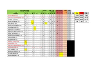 ADGU

2ª FASE
CSI-1ª FASE
FINAIS
1 2 3 4 5 6 7 8 R R 1 2 S F

Carlos Castro (11)
José Luiz S. Albuquerque (11)
Victor A. Filho (11)
Leonardo Garcia (11)
José Garzon (11)
Leonardo Rodrigues (11)
Diego Cipriano (11)
Guilherme Pereira (11)
Guilherme Nascimento (11)
Rafael Veríssimo (11)
Weverthon Andrade (11)
RaianDumke (11)
Lucas Soares (11)
Pedro H. Cesino (13)
Breno Lucas (13)
José Luiz S. Albuquerque (13)
Breno Ferreira (13)
Vitor Romero (13)
Leonardo Oliveira (13)
Lucas de Jesus (13)
Nathan Mendes (13)

0
1
1
2
1
1
5
-

0
2
1
1
1
0
1
-

- - 1 1 2
- - - 1 - - - - - - - - - - - - - - - - - - 4 - - 12 9
- - - 2 1
- - - - -

1
3
2
3
-

4
1
1
1
5
-

- 0 0
1 1
- 1
- 2
- - - - 1
- - 1
- - - - - 4 - - - - -

0
1
1
-

1
1
-

0
1
2
1
2
-

0
1
1
-

0
1
-

1
-

COS-1ªFASE ELIM

I

V

I V

1
1
1
1
1
-

0
1
3
-

1
1
1
1
1
2
-

1
1
1
5
-

SUC
1 2 TG TA
TV
TP
7(11) 0(11) -7(11)
1 12(13) 2(13) -18(13)
1
17(15) 3(15) -26(15)
1
-36
-15
-51
1
1
1
-

 