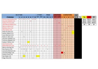 CSI-1ª FASE

ITARANA
Vinícius Vasconcelos (11)
Eduardo Cabidelli (11)
Hudson Ferreira (11)
João Moreira Netto (11)
Marcos Cabral (11)
Matheus Assis (11)
Vitor Santos (11)
Pedro da Silva (11)
Geílson Alberti (11)
Lucas Naimann (11)
Pedro G. Neto (11)
Eduardo Cabidelli (11)
Francisco Mepelli (11)
Hudson Taffner (11)
Caio Ferreira (13)
Rafael Marquez (13)
Marcus Herzog (13)
Kaio Queiroz (13)
Leonardo Mettedi (13)
Leonardo Magri (13)
Hudson Pinto (13)
Davi Rabbi (13)
Hiago Silva (13)

1 2 3 4 5 6 7 8
9
7
1
-

1
1
2
1
1

6
1
5
3
1
-

1
0
3
3
-

5
-

- 6
4 - - - - - 1 - - - - - - - - 4 3 4
- - - 1 - - - - - - - - - - 1

8
2
2
-

2ª FASE
R/C R/C
0
2
3
-

3
1
-

FINAIS

F1 F2 S F
2
1
-

1
1
-

-

-

COS1ªFASE
C1ªI C1ªV
5
2
-

12
3
-

ELIMINATORIA

SUC
I V I V I V 1 2 TG
2
1
1
2
1
-

2
1
5
S
1
-

1
-

8
-

8
-

4
-

-

TA

TV

TP

4(11) O(11) -4(11)
8(13) 3(13) 17(13)
31(15) 5(15) 46(15)
-43
-24
-67

 