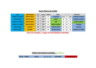 Santa Maria de Jetibá
FASE
CABEÇA DE CHAVE

ARBITRAGEM
BOM DE BOLA

CAT.
13

DATA
6/7

HORA
8

LOCAL
ITAGUAÇU

2(1)

X

(4)2

VISITANTE
AFONSO CLÁUDIO

REPESCAGEM

BOM DE BOLA

11

6/7

9

ADGU

2

X

0

AFONSO CLÁUDIO

CABEÇA DE CHAVE

BOM DE BOLA

11

6/7

10

ABC

2

X

3

BAIXO GUANDU

CABEÇA DE CHAVE

BOM DE BOLA

15

6/7

11

BAIXO GUANDU

0

X

2

ITARANA

REPESCAGEM

ITARANA

13

6/7

12:30

BOM DE BOLA

3

X

1

ITARANA

REPESCAGEM

ITARANA

15

6/7

14

BOM DE BOLA

2

X

0

LARANJA DA TERRA

Caso de empate, a vaga será decididanos pênaltis.

FINAIS EM BAIXO GUANDU - CHAVE C
DATA HORA

LOCAL

11 X 11

VISITANTE

ARBITRAGEM

 