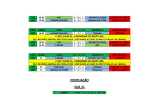 17/7
18/7

17:30
17:30

DATA HORA
16/7

16:20

ABC
AFONSO CLÁUDIO

LOCAL
AFONSO CLÁUDIO

2
0

X
X

1
1

AFONSO CLÁUDIO
LARANJA DA TERRA

LARANJA DA TERRA
BAIXO GUANDU

VISITANTE

ARBITRAGEM

ITARANA

ITAGUAÇU

13 X 13
2

X

1

(16/7)-18:40 Hs - CERIMÔNIA DE ABERTURA
17/7-REUNIÃO ARBITRAL NA ESCOLA PROF. JOSÉ NUNES AO LADO DA PREFEITURA VELHA (8:00 hs)
17/7
16:20
ABC
1 X 1
AFONSO CLÁUDIO
LARANJA DA TERRA
18/7
16:20
ITARANA
1 X 3
ABC
BAIXO GUANDU

DATA HORA
16/7

15

LOCAL
ITARANA

15 X 15
1

X

0

VISITANTE

ARBITRAGEM

LARANJA DA TERRA

ITAGUAÇU

(16/7)-18:40 Hs - CERIMÔNIA DE ABERTURA
17/7-REUNIÃO ARBITRAL NA ESCOLA PROF. JOSÉ NUNES AO LADO DA PREFEITURA VELHA (8:00 hs)
17/7
15
ITAGUAÇU
3 X 1
ITARANA
LARANJA DA TERRA
18/7
15
LARANJA DA TERRA
0 X 2
ITAGUAÇU
BAIXO GUANDU

PONTUAÇÃO
SUB-11
EQUIPE

PTS

J

V E D

S

GP GC

 