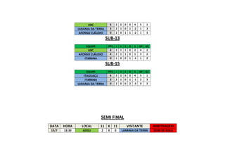 ABC
LARANJA DA TERRA
AFONSO CLÁUDIO

6
3
0

2
2
2

2
1
0

0
0
1

0
1
1

4
-2
-2

5
1
1

1
3
3

SUB-13
EQUIPE

ABC
AFONSO CLÁUDIO
ITARANA

PTS J V E D S GP GC
4 2 1 1 0 2 4
2
4 2 1 1 0 1 3
2
0 1 0 0 1 -1 1
2

SUB-15
EQUIPE

ITAGUAÇU
ITARANA
LARANJA DA TERRA

PTS J V E D S GP GC
6 2 2 0 0 4 5
1
3 2 1 0 1 -1 2
3
0 2 0 0 2 -3 0
3

SEMI FINAL
DATA

HORA

LOCAL

19/7

18:30

ADGU

11 X 11
2

X

0

VISITANTE

ARBITRAGEM

LARANJA DA TERRA

BOM DE BOLA

 