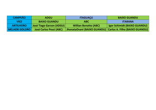 CAMPEÃO
ADGU
ITAGUAÇU
BAIXO GUANDU
VICE
BAIXO GUANDU
ABC
ITARANA
ARTILHEIRO
José Tiago Garzon (ADGU)
Willian Bonatto (ABC)
Igor Schimidt (BAIXO GUANDU)
MELHOR GOLEIRO José Carlos Pessi (ABC) JhonataOvani (BAIXO GUANDU) Carlos A. Filho (BAIXO GUANDU)

 