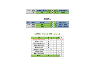 12/10

8:30
9

AFONSO CLÁUDIO 1(5) X (4)1
ABC
0 X 2

BOM DE BOLA
ADGU

FINAL
DATA HORA

LOCAL

12/10

ABC
ADGU

9:45
10:15

X
2
1

X
X

VISITANTE
0
0

BOM DE BOLA
AFONSO CLÁUDIO

CONTROLE DE GOLS
ABC
Daniel Dalcumune
Darlan Silva
Fernando Ferrari
Gean Malavasi
Bruno Luchi
Matheus Gomer
Gabriel Gireli
Kauê Malavasi
ADGU

1
0
1
1
1
1
1

2
1
1
2

S
2
S

3º
T
0 0.75
1
1
1
1
1
1
1
1
1
F
T

 