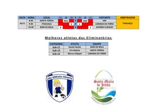 DATA HORA
16/11

8:30
9:30
10:30

LOCAL
SANTA TERESA
ITAGUAÇU
BOM DE BOLA

11

3

13 15 X 15 13 11
X
0(5)
(4)0
2 X 1
X
1

VISITANTE

ARBITRAGEM

ABC
LARANJA DA TERRA
AFONSO CLÁUDIO

ITAGUAÇU

Melhores atletas das Eliminatórias
CATEGORIA
Sub-11
Sub-13
Sub-15

ATLETA

EQUIPE

Daniel Henke
Eric Batista
Marcus Glippel

BOM DE BOLA
SANTA TERESA
LARANJA DA TERRA

 