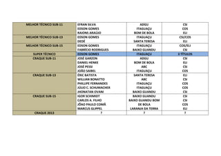 MELHOR TÉCNICO SUB-11

MELHOR TÉCNICO SUB-13
MELHOR TÉCNICO SUB-15
SUPER TÉCNICO
CRAQUE SUB-11

CRAQUE SUB-13

CRAQUE SUB-15

CRAQUE 2013

EFRAN SILVA
EDSON GOMES
RAIONS ARAÚJO
EDSON GOMES
DEDÉ
EDSON GOMES
FABRÍCIO RODRIGUES
EDSON GOMES
JOSÉ GARZON
DANIEL HENKE
JOSÉ PESSI
JOÃO SAIBEL
ÉRIC BATISTA
WILLIAN BONATTO
PHILLIPE FERNANDES
JÚLIO C. SCHUMACHER
JHONATAN OVANI
IGOR SCHIMIDT
CARLOS A. FILHO
JÕAO PAULO COMÃ
MARCUS GLIPPEL
?

ADGU
ITAGUAÇU
BOM DE BOLA
ITAGUAÇU
SANTA TERESA
ITAGUAÇU
BAIXO GUANDU
ITAGUAÇU
ADGU
BOM DE BOLA
ABC
ITAGUAÇU
SANTA TERESA
ABC
ITAGUAÇU
ITAGUAÇU
BAIXO GUANDU
BAIXO GUANDU
BAIXO GUANDU BOM
DE BOLA
LARANJA DA TERRA
?

CSI
COS
ELI
CSI/COS
ELI
COS/ELI
CSI
3 TÍTULOS
CSI
ELI
CSI
COS
ELI
CSI
COS
COS
CSI
CSI
CSI
COS
ELI
?

 