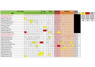 CSI-1ª FASE

ABC
José Carlos Pessi (11)
KauãnBozetti (11)
Mayk F. Flávio (11)
RenzoBonatti (11)
Henrique Schultz (11)
Luiz G. Guerrini (11)
Carlos A. Corrêa
Luiz Roldi (11)
Bruno Lucchi (11)
Rodolfo Sales (11)
Bernardo Margon (11)
Humberto Peixoto (13)
José Lucas Silva (13)
João Vitor Silva (13)
Willian Bonatto (13)
Ítalo Calzzi (13)
Sávio Toninelli (13)
Breno Vitor da Silva (13)
Tallis A. Luchi (13)
Arthur Bonatto (13)
Gabriel Vale (13)
RenzoBonatti (13)
Mateus Zortéa (13)
Tiago Silvestre (13)
Matheus Calci (13)

1 2 3
0 0 0
- - - - 1 1
- - - - - - - - - - - - S 4 0 1
- - 3 - 3
- 2 6
- - 1 - 1
- - - - 1
- - - - - - - - - - - -

4 5 6
1 0 1
- - - - 1 1
- 2
1 - - - - - - - - - - - 2 3 2
- - 2 - 1
5 1 1
- - 1 1 1
1 - 3 - 1
- - - - - - - - - - - - -

7
0
2
2
2
3
1
2
1
1
1
2
-

8
1
1
2
1
1
-

2ª FASE
R/C R/C
0
3
3
2
1
1
2
1
1
5
1
-

1
0
1
2
S
1
1
S
-

FINAIS
2 S
1 2
- - 1 - 1 - - - - 1
R
1 1
- 2
1 - - - - 1
- - - - - -

F
5
1
2
-

COS-1ªF
I
V
0
1
1
1
1
1
1
5
4
1
1
2
-

I
3
1
1
0
5
2
2
S
1
-

V
3
1
1
4
S
-

ELIMINAT.
I V I
- - - - - - - - - - - - - - - - - - - - - - - - 4 1 2
- 1 2
- - - - 1 3 2
- - - 1 - - - - - - - - - - - -

SUC
V F 1 2 TG
TA
TV
TP
- -5(11) 2(11) 11(11)
- 16(13) 2(13) 22(13)
- 17(15) 2(15) 23(15)
- -38
-18
-56
- - - - - - - - - 3 0 5
5
- - - - - - - - - 1
1
1
- - - - - - - - - - - - -

 