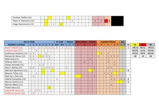 Gustavo Teófilo (15)
Pedro H. Monteiro (15)
Hiago Nascimento (15)

CSI-1ª FASE
AFONSO CLÁUDIO
1 2
Ruan T. Bissoli (11)
1 1
Cassiano Sarti (11)
- Guilherme Hortelan (11) 1 1
Marcos M. Neves (11)
1 1
Natã Lima (11)
1 1
Sthenyo Stein (11)
- Otávio Azevedo (11)
- Kaio S. Gomes (11)
1 2
Marrone Apolinário (11) - Maycon Telles (11)
- Ryan da s. Dias (11)
- 1
Gabriel Gonçalves (11)
- Marcos Gomes (11)
- Marcos Albino (11)
- Thales Silva (11)
- Gabriel M. Rosa (13)
1 Jheferson Santos (13)
- 4

-

3
2
1
0
-

-

4 5 6
2 1 0
- - - - 1
2 3
- - - - 1 2 - 1 2
- - - - - - - - - - 6 - - - -

-

1

7 8
0 5
- - 1 1 - - 1 1
- - - - - 1 - - -

-

1

-

-

1
-

-

-

-

-

-

1
-

2
-

-

S

-

2ª FASE
FINAIS COS-1ªFASE 2ªFASE
ELIMINATÓRIAS
R/C R/C 1 2 S
I
V
I V I V I V I V
0
2 2 1 3
2
2 1 0 1 0 0 0 0
- - - - - - - - - - 1 - 1 - - - - 1 - - 1 2 1
- - 1
- - - - 1 - - - 1
- - - - 2 - 1
- - - - - - - - 1
1 - 1 - - - 2 1 - - - - - - - - - - - - - 1 1 1
- - 1 - - - - 1 1
- - - - - - - 2 1
- - - - - - - - - - - - - - - 1 - - - - - - - - - - - - - - - - 2
- - - - - - - - -

SUC
F 1 2 TG
TA
TV
TP
3 0 2 1 -14(11) 0(11) -14(11)
- - 19(13) 1(13) 22(13)
- - 17(15) 3(15) 26(15)
1 - -50
-12
-62
- - - - - - - - - 0
- - - - - 1 1 2
- 0
- - - - - - -

 