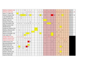 Matheus Sabadini (13)
Matheus Dias (13)
Ruan C. S. Biet (13)
Daniel G. Nunes (13)
Luan Schmidt (13)
Lyedson Salino (13)
Renan Silva (13)
Gustavo Cristo (13)
Alan Petronetto (13)
Willyan Santos (13)
WelderRustatz
Guilherme Vitalino (13)
Matheus Meroto (13)
Warlan Cruz (13)
Maicon Schneider (13)
Caio Lopes (13)
Olímpio Meira (15)
Matheus Santos (15)
Roberto Freitas (15)
Joélson Dutra (15)
Bernardo Barbosa (15)
Rômulo Reis (15)
Willian Rutsats (15)
Douglas Doring (15)
Paulo Meira (15)
Daniel G. Nunes (15)
Daniel Gomes (15)
Saymon Machado

1
1
1
1
1
-

2
2
1
1
-

-

1
1
1
2
1 - - - - -

- 4 - - 2
1 - 1
S
- - - - - - - - - 1 1
- - - - - - - - - - 1 1
1
2 - - 4 2
- - - - - - - - 1 1
1 - - - 1
- - - - - - -

- 2 5
- 2
- - - - 1
2 2
- - - - - 1
- - 5 4
- S
- S - - - - - -

1
1
1
-

1
1
-

- - 1 1 3
- - 1 1 1
- - - - 1
- - - - 1 - - - - - - - - - - - - - - - - - - - - - - - - - - - - - - - - - - -

4
2
2
1
2
1
-

0
1
1
1
0
-

3
1
-

4
1
1
-

1
S
4
-

0
1
3
-

2
5
1
1
2
1
1
1
-

- - - 1 1 - - - - - - - - - - - - - - - - - - - - - - - - - - - - - 1 - 1 - - - - - - - - - - - 1 2 - 1
- - 2 - - 1 1
- - - - - - 1 - - - - - - - - - - - - 1 - - -

-

2
1
-

2
1

 