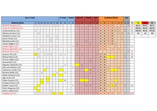 CSI-1ª FASE
BOM DE BOLA
André B. Schwanz (11)
Lázaro B. Guilherme (11)
LendersonDaroz (11)
Gilberto de Deus (11)
Gleydston Junior (11)
Daniel Henke (11)
MikaelGraunke (11)
GiulyanoEggert (11)
Gideão Aigner (13)
Mathias Agostinho (13)
WebsterStorch (13)
Gustavo Vitt (13)
Warley Rocha (13)
Vinícius Hilgert (13)
JohanesHolz (13)
Augusto Calabundi (13)
João Vitor Batista (13)
Guilherme Lemke (13)
Romário Boldt (13)
Rafael Schuvanz (13)
Iago Jacob (13)
Felipe Campos (13)
Gustavo Pereira (13)
Hallyfer Jacob (13)
Pedro Bragança (13)
Arthur Ladeira (13)
HiagoRasseli (15)

2ª FASE FINAIS COS-1ªF. 2ªFASE
1
4
1
1
-

2 3 4 5 6 7
1 1 3 5 1 0
- - - - - - - - - - 1 - - - - - - - 1 - - - - - 2 - - - - 2 - - - - - - 0 2 1 2 1
2 - - - - -

8
3
1
1
2
-

-

-

-

1 1 - 1 2 2 - - 1 - - - - - - - - - - - - - - - - - - - - - - - - - - - - - - 1 - - - - - - - - - 2 - - - - 2
- - - - - - - - - - - - - - 1 - - - - - - - - - - - - - - - - 1 - 3 2 0 1 1 0 1 0

-

-

-

-

-

R
6
1
-

R
1
-

1
2
-

2
4
-

-

-

-

-

2
1

1
1
1
S
-

1

1
1
1

3

V
1
0
-

I
1
1
2
-

V
0
1
0
-

SEM
I
I V
- 1 3
- - - - - - 1 1
- -

-

-

-

-

-

-

-

-

1
-

1
1
1
-

-

2

3
2

1
1
4
1
2
1

1
0

1
0

W
W
W
W
W
W
W
W
W
W
W
W
W
W
W
W

W
W
W
W
W
W
W
W
W
W
W
W
W
W
W
W

I
3
1
0
-

1

-

ELIMINATÓRIAS
I
W
W
W
W
W
W
W
W
W
W

V
W
W
W
W
W
W
W
W
W
W

I
W
W
W
W
W
W
W
W
1
-

V
W
W
W
W
W
W
W
W
5

SUC

I V F 1 2 TG
TA
TV
TP
- - 1 - 4 4
0(11) 0(11) 0(11)
1 0 - 2 - 2 26(13) 0(13) 26(13)
1 1 - 1 - 1 25(15) 4(15) 37(15)
- 1 2 - 1 1
-51
-12
-63
- - - - - - 1 - - - - - 1 - - - 1 - - 1 - 1
- 2 - - - - - - - - 2 2
- - - - 1 - 1
- - - 2 - 2
- - - - - - - - - - - - - - - 2 - - 1 - - 1
- - - - - - - - - - - - - - - - - - - - - - - - - - 1 1 2 - - 2 - 2
- - - - - - - - - - W W - 0 - 0 1 0.5

 