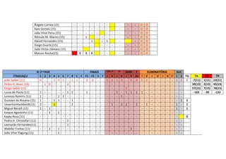 Ângelo Correa (15)
Kaio Gomes (15)
João Vitor Pena (15)
Rômulo M. Marins (15)
Daivid Fernandes (15)
Diego Duarte (15)
João Victor Câmara (15)
Maicon Rocha(15)

SI 1ª FASE
ITAGUAÇU
1 2 3
João Saibel (11)
0 - Pedro H. Alves (11)
- 1 0
Diego Saibel (11)
- - Lucas de Paula (11)
1 - Lorenzo Ramiris (11)
1 - Gustavo do Rosário (11) 1 - UevertonHackbardt(11) 2 - Miguel Becalli (11)
1 - 1
Kaique Agostinho (11)
- - 1
Kayky Rosa (11)
- - Pedro H. Christófari (11) - - Leonardo Fernandes(11) - - Walefer Freitas (11)
- - 1
João Vitor Pagung (11)
- - -

4
1
1
1
-

5 6 7
0 1 - - 2
- - - - 1
1 1 1 - - - - - 1 - - - - - 1
- - 1
1 - 1 - -

-

S

1
S

8 C C F1
1 1 - 3
- - - - - - 2 - - 1
- - - 1 - - 2 - - - - - - - - - - - - - - - - - - - - - - - -

1
S

-

-

-

1
-

-

-

COS 1ª
FINAIS
F2 S F I V
6 - - 0 0
- - - - - - - - - - - - - - - - - - - - - - - - 1
- - - - - - - - - - - - - - - - - - - - - - - - - - - - -

-

2ª

I
1
1
-

V
0
1
2
-

-

O
O
O
O
O
O
O
O

O
O
O
O
O
O
O
O

SEMI F
ELIMINATÓRIA
I V JU I V I V I V
- 0 0 5 2 - - - - - - - - - - - 1 - - - - - - - 1 1 1 1 - - - - - - - - - - - - - - - - - - - - 2 - 1 - 1 - - - - - - - - - - - - - - - - - - - - - - - - - - - - - - - - - - - - - - - - - - - - 1 - - - - - - - - - - - - - - -

SUC
F 1 2 TG
TA
TV
TP
- 1 1 1 -7(11) 1(11) 10(11)
- - 39(13) 2(13) 45(13)
- - 57(15) 7(15) 78(15)
- - -103
-30
-133
- - - - 1 1
- 1 - 1
- 1 - 1
- - - 0
- - - - - - - - -

 