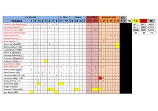 CSI-1ª FASE

ITARANA
Vinícius Vasconcelos (11)
Eduardo Cabidelli (11)
Hudson Ferreira (11)
João Moreira Netto (11)
Marcos Cabral (11)
Matheus Assis (11)
Vitor Santos (11)
Pedro da Silva (11)
Geílson Alberti (11)
Lucas Naimann (11)
Pedro G. Neto (11)
Eduardo Cabidelli (11)
Francisco Mepelli (11)
Hudson Taffner (11)
Caio Ferreira (13)
Rafael Marquez (13)
Marcus Herzog (13)
Kaio Queiroz (13)
Leonardo Mettedi (13)
Leonardo Magri (13)
Hudson Pinto (13)
Davi Rabbi (13)
Hiago Silva (13)
Petrus C. Veloso (13)
Igor Xavier (13)

1 2 3 4 5 6 7 8
9
7
1
-

1
1
2
1
1
-

6
1
5
3
1
-

1
0
3
3
-

5
-

- 6
4 - - - - - 1 - - - - - - - - 4 3 4
- - - 1 - - - - - - - - - - 1
- 1
- - -

8
2
2
-

2ª FASE
R/C R/C
0
2
3
-

3
1
-

FINAIS

F1 F2 S F
2
1
-

1
1
-

-

-

COS1ªFASE
C1ªI C1ªV
5
2
-

ELIMINATORIA

SUC
I V I V I V 1 2 TG

12
3
-

2
1
1
2
1
-

-

-

2
1
5
S
1
-

1
-

8
-

8
-

4
-

-

TA

TV

TP

4(11) O(11) -4(11)
8(13) 3(13) 17(13)
34(15) 6(15) 52(15)
-46
-27
-73

 