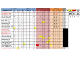 CSI-1ª FASE
LARANJA DA TERRA
1 2
Kaiki Pereira (11)
0 ThalisGabrecht (11)
- 0
Fabrício Castro (11)
- Fabrício Castro (11)
1 Gustavo Soares (11)
- Pedro Demoner (11)
- 1
Fauick Silva (11)
- Carlos Junior (11)
- Patrick Leffler (11)
- Júlio C. Silva (11)
- João Vitor Wendler (11) - Jean Francisco (11)
Filipe Saick (13)
3 2
Janaílson Silva (13)
- Kaiki Pereira (13)
- Fabrício Castro (13)
- Guilherme Tesch (13)
1 João Vitor Milke (13)
1 Thaylonn Guedes (13)
- Patrick Leffler (13)
- Pedro Reis (13)
- Otávio Conceição (13)
- Ramon Pizzáia (13)
- Sandro Mariano (13)
- Túlio Luiz Antônio (13)
- Amílton Clemente (15)
3 3

3
0
1
6
3

4
1
1
1
3
0

5
1
1
7
2
1
2

6
0
0
1
-

7
4
4
-

8
0
1
3
1
1
1
1
2
1
1 1 1
- -

2ªFASE FINAIS COS1ªFASE 2ªFASE SEMI
ELIMINAT
SUC
R/C R 1 2 S
I
V
I V I V I V I V I V F 1 2 TG
TA
TV
TP
9
- 3 0 2
0
1 1 3 2 1 - W W 2 2 - 1
1 3(11) 0(11) 3(11)
- - - 2
- - - - - W W - - - 6(13) 0(13) 6(13)
- - - - - - - 1 W W - - - 25(15) 1(15) 28(15)
- - 1 1
- - - - - W W - - - -33
-3
-37
- - - 1
- - - - - W W - - - - - - 1
- - - - 1 W W - - - - - - - - - - - W W - - - - - - - - - - - W W - - - - - - 2
- - - - - W W - - - - - - - - - - - W W - - - - - - - - - - - W W 1 - - - - - - - - - W W - - - - - - 4
3
- - - - - - - - - - - - 0
- 3 3 1 - - - - - - - - 9 - - - - - - - - - - - - - - - 9 - - - - - - - - - - - - - - - - - - - 1
- - 2 - - - - - - - - - 1
- - - - - - - - - - - - - - - - - - - - - - 1
- - - - - - - - - - - - - - - - - - - - - - - - - - - - - - - - 1
S
- - - - - - - - - - 1
1
- - - - 2 - - - - - - 2 2
2
- - - - - - - - - -

 