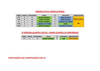 SÁBADO (7/12)- BAIXO GUANDU
HORA CHAVE CATEGORIA
8:30
9:30
16
17:30
18:30

B
B
A
A
A

11
13
15
11
13

LOCAL
BAIXO GUANDU
SANTA TERESA
BAIXO GUANDU
LARANJA DA TERRA
BAIXO GUANDU

X
4
2
0
0
4

X
X
X
X
X

1
0
0
6
0

VISITANTE
ARBITRAGEM
BOM DE BOLA
BAIXO GUANDU
BOM DE BOLA
LARANJA DA TERRA
ABC
ADGU
AFONSO CLÁUDIO

2ª RODADA-QUARTA (10/12) – BAIXO GUANDU (A CONFIRMAR)
HORA CHAVE CATEGORIA
19

A

15

LOCAL
BAIXO GUANDU

PONTUAÇÃO SUB-11PONTUAÇÃO SUB-13

X
X

VISITANTE ARBITRAGEM
BOM DE BOLA
ABC

 