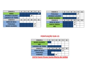 CHAVE A
ADGU
AFONSO CLÁUDIO
LARANJA DA TERRA
CHAVE B
BOM DE BOLA
ITAGUAÇU
BAIXO GUANDU

1

2

3

4

5

6
1º

CHAVE A
ITAGUAÇU
AFONSO CLÁUDIO
BAIXO GUANDU
CHAVE B
BOM DE BOLA
SANTA TERESA
ABC

2º
1

2

3

4

5

6

2º
1º

1

2

1

2

PONTUAÇÃO SUB-15
CHAVE A
BAIXO GUANDU
ABC
LARANJA DA TERRA
CHAVE A
BOM DE BOLA
ITAGUAÇU
ITARANA

1

2

3

4

5

6

1

2

3

4

5
1º

6

2º

14/12-Semi Finais Santa Maria de Jetibá

3

3

4

4
1º
2º

5
2º
1º
5

6

6

 