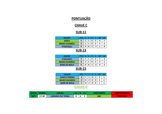 PONTUAÇÃO
CHAVE C
SUB-11
EQUIPE

PTS V E D S GP GC
4
1 1 0 5 6
1
4
1 1 0 2 4
2
0
0 0 2 -7 1
8

ADGU
BAIXO GUANDU
ITAGUAÇU

SUB-13
EQUIPE

PTS V E D S GP GC
4
1 1 0 2 5
3
4
1 1 0 2 3
1
0
0 0 1 -2 0
2

ITAGUAÇU
BAIXO GUANDU
BOM DE BOLA

SUB-15
EQUIPE

PTS V E D S GP GC
4
1 1 0 1 2
1
2
0 2 0 0 2
2
1
0 1 0 0 1
1

SANTA TERESA
BAIXO GUANDU
BOM DE BOLA

CHAVE D
DATA HORA
16/7

17:30

LOCAL
LARANJA DA TERRA

11 X 11
0

X

3

VISITANTE

ARBITRAGEM

ABC

ITAGUAÇU

 