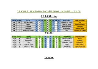 2ª COPA SERRANA DE FUTEBOL INFANTIL 2013
1ª FASE-IDA
DATA HORA
3/8
3/8
3/8
3/8
3/8

14
9
8
8
9

LOCAL
SANTA TERESA
ADGU
ITARANA
ITAGUAÇU
AFONSO CLÁUDIO

11 13 15 TP X TP 15 13 11
VISITANTE
2 4 2 9 X 0 0 2 0 LARANJA DA TERRA
BOM DE BOLA
3 0 1 3 X 6 6 1 1
BAIXO GUANDU
0 0 1 1 X 7 1 2 5
COMERCIAL
2 9 2 9 X 0 0 1 0
ABC
0 5 2 4 X 4 2 4 3

ARBITRAGEM
ABC
BAIXO GUANDU
ITAGUAÇU
BOM DE BOLA
LARANJA DA TERRA

VOLTA
DATA HORA
10/8
10/8
10/8
10/8
11/8

8
8
9
13:30
9

LOCAL

11 13 15 TP X TP 15 13 11
ITARANA
0 0 2 3 X 6 0 3 12
COMERCIAL
0 1 0 0 X 9 1 5 3
ABC
2 0 0 4 X 4 0 4 1
BOM DE BOLA
0 3 0 3 X 6 2 0 1
LARANJA DA TERRA 4
2 3 9 X 0 2 0 0

2ª FASE

VISITANTE

ARBITRAGEM

BAIXO GUANDU
ITAGUAÇU
AFONSO CLÁUDIO
ADGU
SANTA TERESA

ADGU
ITARANA
COMERCIAL
SANTA TERESA
AFONSO CLÁUDIO

 