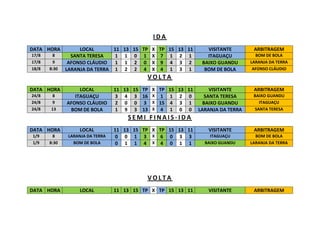 IDA
DATA HORA
17/8
17/8
18/8

8
9
8:30

LOCAL
11 13 15 TP X TP 15 13 11
SANTA TERESA
1 1 0 1 X 7 1 2 1
AFONSO CLÁUDIO 1 1 2 0 X 9 4 3 2
LARANJA DA TERRA 1 2 2 4 X 4 1 3 1

VISITANTE
ITAGUAÇU
BAIXO GUANDU
BOM DE BOLA

ARBITRAGEM
BOM DE BOLA
LARANJA DA TERRA
AFONSO CLÁUDIO

VOLTA
DATA HORA
24/8
24/8
24/8

8
9
13

LOCAL
ITAGUAÇU
AFONSO CLÁUDIO
BOM DE BOLA

11 13 15 TP X TP 15 13 11
VISITANTE
3 4 3 16 X 1 1 2 0
SANTA TERESA
2 0 0 3 X 15 4 3 1
BAIXO GUANDU
1 9 3 13 X 4 1 0 0 LARANJA DA TERRA

ARBITRAGEM
BAIXO GUANDU
ITAGUAÇU
SANTA TERESA

SEMI FINAIS-IDA
DATA HORA
1/9
1/9

8
8:30

LOCAL
LARANJA DA TERRA
BOM DE BOLA

11 13 15 TP X TP 15 13 11
0 0 1 3 X 6 0 3 3
0 1 1 4 X 4 0 1 1

VISITANTE

ARBITRAGEM

ITAGUAÇU
BAIXO GUANDU

BOM DE BOLA
LARANJA DA TERRA

VISITANTE

ARBITRAGEM

VOLTA
DATA HORA

LOCAL

11 13 15 TP X TP 15 13 11

 
