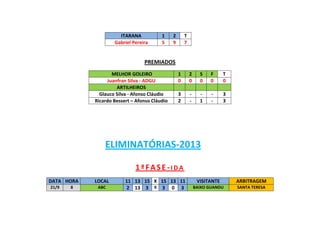 ITARANA
Gabriel Pereira

1
5

2
9

T
7

PREMIADOS
MELHOR GOLEIRO
Juanfran Silva - ADGU
ARTILHEIROS
Glauco Silva - Afonso Cláudio
Ricardo Bessert – Afonso Cláudio

1
0

2
0

S
0

F
0

T
0

3
2

-

1

-

3
3

ELIMINATÓRIAS-2013
1ªFASE-IDA
DATA HORA
21/9

8

LOCAL
ABC

11 13 15 X 15 13 11
2 13 3 X 3 0 3

VISITANTE

ARBITRAGEM

BAIXO GUANDU

SANTA TERESA

 