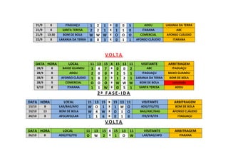 21/9
21/9
21/9
22/9

8
8
13:30
8

ITAGUAÇU
SANTA TERESA
BOM DE BOLA
LARANJA DA TERRA

1 2 1 X 0
2 2 1 X 1
W W W X O
0 0 3 X 0

0
1
O
1

5
0
O
1

ADGU
ITARANA
COMERCIAL
AFONSO CLÁUDIO

LARANJA DA TERRA
ABC
AFONSO CLÁUDIO
ITARANA

VOLTA
DATA HORA
28/9
28/9
28/9
28/9
6/10

8
8
8
9
8

LOCAL

11 13 15 X 15 13 11
VISITANTE
ABC
3 4 7 X 0 0 2
ITAGUAÇU
2 0 0 X 2 5 1
1 8 2 X 1 2 1 LARANJA DA TERRA
BOM DE BOLA
O O O X W W W
SANTA TERESA
1 1 W X O 5 1

BAIXO GUANDU
ADGU
AFONSO CLÁUDIO
COMERCIAL
ITARANA

ARBITRAGEM
ITAGUAÇU
BAIXO GUANDU
BOM DE BOLA
cancelada
ADGU

2ª FASE-IDA
DATA HORA
19/10
19/10
20/10

8
13
8

LOCAL
LAR/BAG/AFO
BOM DE BOLA
AFO/AFO/LAR

11 13 15 X 15 13 11
W O 1 X 1 W O
W 4 W X O 1 O
1 1 6 X 0 1 0

VISITANTE

ARBITRAGEM

ADG/ITG/ITG
BAG/ABC/BAG
ITR/STR/ITR

BOM DE BOLA
AFONSO CLÁUDIO
ITAGUAÇU

VISITANTE

ARBITRAGEM

LAR/BAG/AFO

ITARANA

VOLTA
DATA HORA
26/10

8

LOCAL
ADG/ITG/ITG

11
O

13
W

15 X 15
2 X 1

13
O

11
W

 