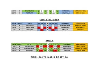 26/10
26/10

8
8

BAG/ABC/BAG
ITR/STR/ITR

O
5 O X W 1 W
8 1(3) 1 X 2 1(1) 0

BOM DE BOLA
AFO/AFO/LAR

LARANJA DA TERRA
BOM DE BOLA

SEMI FINAIS-IDA
DATA HORA
31/10
31/10
3/11

8
15
8

LOCAL
LAR/ITG/ITG
BOM DE BOLA
AFO/X/AFO

11 13 15 X 15 13 11
1 2 3 X 1 4 2
X 2 X X X 1 X
8 X 2 X 2 X 0

VISITANTE

ARBITRAGEM

BOM/ABC/BOM
SANTA TERESA
ITR/X/LAR

AFONSO CLÁUDIO
BOM DE BOLA
ITAGUAÇU

VOLTA
DATA HORA
9/11
10/11
10/11

8
8
8

LOCAL
SANTA TERESA
BOM/ABC/BOM
AFO/X/LAR

11 13 15
X 2(3) X
2 1(3) 2
4
X 1(4)

X

15 13 11
X
X 1(2) X
X
1 3(1) 0
X 1(5)
X
0

VISITANTE

ARBITRAGEM

BOM DE BOLA
LAR/ITG/ITG
ITR/X/AFO

SANTA TERESA
LARANJA DA TERRA
BOM DE BOLA

FINAL-SANTA MARIA DE JETIBÁ

 