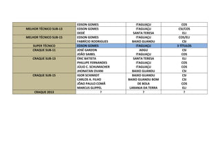 MELHOR TÉCNICO SUB-13
MELHOR TÉCNICO SUB-15
SUPER TÉCNICO
CRAQUE SUB-11
CRAQUE SUB-13

CRAQUE SUB-15

CRAQUE 2013

EDSON GOMES
EDSON GOMES
DEDÉ
EDSON GOMES
FABRÍCIO RODRIGUES
EDSON GOMES
JOSÉ GARZON
JOÃO SAIBEL
ÉRIC BATISTA
PHILLIPE FERNANDES
JÚLIO C. SCHUMACHER
JHONATAN OVANI
IGOR SCHIMIDT
CARLOS A. FILHO
JÕAO PAULO COMÃ
MARCUS GLIPPEL
?

ITAGUAÇU
ITAGUAÇU
SANTA TERESA
ITAGUAÇU
BAIXO GUANDU
ITAGUAÇU
ADGU
ITAGUAÇU
SANTA TERESA
ITAGUAÇU
ITAGUAÇU
BAIXO GUANDU
BAIXO GUANDU
BAIXO GUANDU BOM
DE BOLA
LARANJA DA TERRA
?

COS
CSI/COS
ELI
COS/ELI
CSI
3 TÍTULOS
CSI
COS
ELI
COS
COS
CSI
CSI
CSI
COS
ELI
?

 