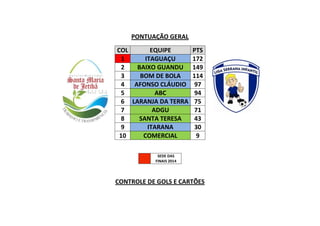 PONTUAÇÃO GERAL
COL
EQUIPE
1
ITAGUAÇU
2
BAIXO GUANDU
3
BOM DE BOLA
4 AFONSO CLÁUDIO
5
ABC
6 LARANJA DA TERRA
7
ADGU
8
SANTA TERESA
9
ITARANA
10
COMERCIAL

PTS
172
149
114
97
94
75
71
43
30
9

SEDE DAS
FINAIS 2014

CONTROLE DE GOLS E CARTÕES

 