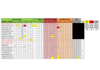 CSI-1ª FASE
SANTA TERESA 1 2 3 4 5 6 7 8
João M. Netto (11)
Bruno Vitorino (11)
Leonardo S. (11)
KevynTófoli (11)
Paulo Santuzzi (11)
Thiago Cerqueira
Henrique T. (11)
Caetano Zortea (11)
Odair P. Junior (11)
Arthur Loriatto (13)
Allan Cardoso (13)
ÍcaroStanger (13)
Matheus C.
Vinícius Delfin (13)
Vinícius Villa (13)
Thaynan Patrocínio
Luiz Cliffer (13)
StyvenLoppk (13)
Thiago Storch (13)
Douglas Santos (13)

6
0
3
1
-

1
2
-

1
1
-

W
W
W
W
W
W
W
W
W
2 W
- - - - 1
- - - - - - -

0
1
1
1
1
4
1
-

4
S
4
-

3
1
4
2
-

0
1
1
1
1
1
-

2ª FASE

R/C

1
5
-

FINAIS
1 2 S
-

-

-

COS1ªFASE

2ªFASE

I

V

I

V

0
1
1
2
2
1

4
2
-

1
1
-

3
4
1
1
-

2
1
-

ELIMINATORIA

SUC
I V I V I V F 1 2 S F TG
0
1
1
1
2
-

1
1
S
1
1
1
1
2

1
-

1
-

2
1
-

1
-

0 2 0 1
- - - - - - - - - - - - - - - - - 1 - - - - - - - - - - - 1

TA

TV

TP

6(11) 1(11) -9(11)
19(13) 2(13) 25(13)
31(15) 4(15) 43(15)
-56
-21
-77

1

1

1

 