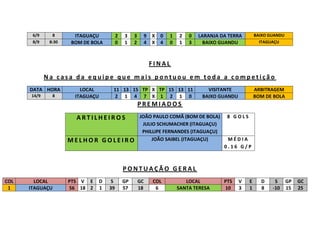6/9
8/9

8
8:30

ITAGUAÇU
BOM DE BOLA

2
0

3
1

3
2

9
4

X
X

0
4

1
0

2
1

0
3

BAIXO GUANDU
ITAGUAÇU

LARANJA DA TERRA
BAIXO GUANDU

FINAL
Na casa da equipe que mais pontuou em toda a competição
DATA HORA
14/9

8

LOCAL
ITAGUAÇU

11 13 15 TP X TP 15 13 11
2 1 4 7 X 1 2 1 0

VISITANTE
BAIXO GUANDU

ARBITRAGEM
BOM DE BOLA

PREMIADOS
ARTILHEIROS
MELHOR GOLEIRO

JOÃO PAULO COMÃ (BOM DE BOLA)
JULIO SCHUMACHER (ITAGUAÇU)
PHILLIPE FERNANDES (ITAGUAÇU)
JOÃO SAIBEL (ITAGUAÇU)

8 GOLS

MÉDIA
0.16 G/P

PONTUAÇÃO GERAL
COL
1

LOCAL
ITAGUAÇU

PTS V E
56 18 2

D
1

S
39

GP
57

GC
18

COL
6

LOCAL
SANTA TERESA

PTS
10

V
3

E
1

D
8

S
-10

GP
15

GC
25

 