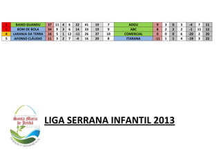 2
3
4
5

BAIXO GUANDU
BOM DE BOLA
LARANJA DA TERRA
AFONSO CLÁUDIO

37
34
16
11

11
9
5
3

4 6 22
3 6 14
1 12 -11
2 7 -4

41
33
26
16

19
19
37
20

7
9
10
8

ADGU
ABC
COMERCIAL
ITARANA

9
8
0
-11

3
2
0
1

0
2
0
1

LIGA SERRANA INFANTIL 2013

3
2
6
4

-4
-1
-20
-19

7
11
2
3

11
12
20
22

 