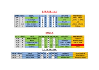 1ªFASE-IDA
DATA HORA
21/9
21/9
21/9
21/9
22/9

8
8
8
13:30
8

LOCAL

11 13 15 X 15 13 11
ABC
2 13 3 X 3 0 3
ITAGUAÇU
1 2 1 X 0 0 5
SANTA TERESA
2 2 1 X 1 1 0
BOM DE BOLA
W W W X O O O
LARANJA DA TERRA 0
0 3 X 0 1 1

VISITANTE

ARBITRAGEM

BAIXO GUANDU
ADGU
ITARANA
COMERCIAL
AFONSO CLÁUDIO

SANTA TERESA
LARANJA DA TERRA
ABC
AFONSO CLÁUDIO
ITARANA

VOLTA
DATA HORA
28/9
28/9
28/9
28/9
6/10

8
8
8
9
8

LOCAL
BAIXO GUANDU
ADGU
AFONSO CLÁUDIO
COMERCIAL
ITARANA

11 13 15 X 15 13 11
VISITANTE
ABC
3 4 7 X 0 0 2
ITAGUAÇU
2 0 0 X 2 5 1
1 8 2 X 1 2 1 LARANJA DA TERRA
BOM DE BOLA
O O O X W W W
SANTA TERESA
1 1 W X O 5 1

ARBITRAGEM
ITAGUAÇU
BAIXO GUANDU
BOM DE BOLA
cancelada
ADGU

2ª FASE-IDA
DATA HORA
19/10
19/10

8
13

LOCAL
LAR/BAG/AFO
BOM DE BOLA

11 13 15 X 15 13 11
W O 1 X 1 W O
W 4 W X O 1 O

VISITANTE

ARBITRAGEM

ADG/ITG/ITG
BAG/ABC/BAG

BOM DE BOLA
AFONSO CLÁUDIO

 