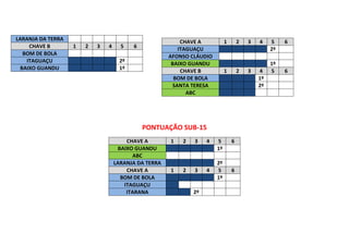 LARANJA DA TERRA
CHAVE B
BOM DE BOLA
ITAGUAÇU
BAIXO GUANDU

1

2

3

4

5

CHAVE A
ITAGUAÇU
AFONSO CLÁUDIO
BAIXO GUANDU
CHAVE B
BOM DE BOLA
SANTA TERESA
ABC

6

2º
1º

1

2

1

2

PONTUAÇÃO SUB-15
CHAVE A
BAIXO GUANDU
ABC
LARANJA DA TERRA
CHAVE A
BOM DE BOLA
ITAGUAÇU
ITARANA

1

1

2

2

3

3

2º

4

4

5
1º
2º
5
1º

6

6

3

3

4

4
1º
2º

5
2º
1º
5

6

6

 