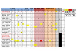 CSI-1ª FASE
AFONSO CLÁUDIO 1 2 3
Ruan T. Bissoli (11)
1 1 Cassiano Sarti (11)
- - 2
Guilherme Hortelan 1 1 Marcos M. Neves
1 1 Natã Lima (11)
1 1 Sthenyo Stein (11)
- - Peterson Freitas (11) - - Otávio Azevedo (11) - - Kaio S. Gomes (11)
1 2 Marrone A. (11)
- - Maycon Telles (11)
- - 1
Ryan da s. Dias (11)
- 1 Gabriel Gonçalves
- - Marcos Gomes (11)
- - Marcos Albino (11)
- - Thales Silva (11)
- - Gabriel M. Rosa (13) 1 - 0
Jheferson Santos
- 4 Matheus Sabadini
- - Matheus Dias (13)
- - Ruan C. S. Biet (13)
- Daniel G. Nunes (13) - 2
Luan Schmidt (13)
- - 1
Lyedson Salino (13)
- - 1
Renan Silva (13)
- - Gustavo Cristo (13)
- - -

4
2
-

5
1
2
2
1

6
0
1
3
1
2
- - - - - - - - - - 6 - - - - 4 - - 2
1 - 1
S
- - - - - - - - -

7
0
1
1
1
1
2
2
-

8
5
1
5
1

2ª FASE
R/C R/C
0
2
1
2
1
1
-

FINAIS COS-1ªFASE 2ªFASE
ELIMINATÓRIAS
1 2 S
I
V
I V I V I V I V
2 1 3
2
2 1 0 1 0 0 0 0
- - - - - - - - - - 1 - 1 - - - - 1 - - 1 2 1
- - 1
- - - - 1 - - - 1
- - - - 2 - 1
- - - - - - - - - - - - - - - - 1
1 - 1 - - - 2 1 - - - - - - - - - - - - - 1 1 1
- - 1 - - - - 1 - - - - - - - 2 1
- - - - - - - - - - - - - - - 1 - - - - - - - - - - - - - - - - - - - - - - - - - - - - - - - - 1 1 3
4
0
3 1 0 2 1 1 - - - - - - - - - 1 1 1
2
S - 5 - - - - - - - - - - - 1
- - - - - - - - - - - - - - - - - - - - - - -

F
3
1
-

1
0
1

- - - - - - 2
- - 1
- - - - -

SUC
2 S F TG
TA
TV
TP
2 0
0.66 14(11) 0(11) 14(11)
- 20(13) 1(13) 23(13)
- 17(15) 3(15) 26(15)
- -51
-12
-63
- - - 2
2
- - - 0
- - 1 2
- 0
- - 4
4
2
1
-

 