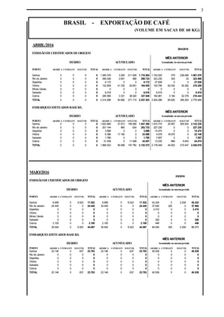 3
BRASIL - EXPORTAÇÃO DE CAFÉ
(VOLUME EM SACAS DE 60 KG)
MAIO/2016
2/5/2016
EMISSÃODECERTIFICADOS DEORIGEM
MÊS ANTERIOR
DIÁRIO ACUMULADO Acumulados no mesmoperíodo
PORTO ARÁBICA CONILLON SOLÚVEL TOTAL ARÁBICA CONILLON SOLÚVEL TOTAL ARÁBICA CONILLON SOLÚVEL TOTAL
Santos 8.999 0 8.523 17.522 8.999 0 8.523 17.522 43.224 0 2.208 45.432
Rio de Janeiro 24.445 0 0 24.445 24.445 0 0 24.445 37.640 325 0 37.965
Sepetiba 0 0 0 0 0 0 0 0 2.410 0 0 2.410
Vitória 0 0 0 0 0 0 0 0 0 0 0 0
Minas Gerais 0 0 0 0 0 0 0 0 0 0 0 0
Salvador 0 0 0 0 0 0 0 0 320 0 0 320
Outros 2.100 0 0 2.100 2.100 0 0 2.100 446 0 0 446
TOTAL 35.544 0 8.523 44.067 35.544 0 8.523 44.067 84.040 325 2.208 86.573
EMBARQUES EFETUADOS BASEB/L
MÊS ANTERIOR
DIÁRIO ACUMULADO Acumulados no mesmoperíodo
PORTO ARÁBICA CONILLON SOLÚVEL TOTAL ARÁBICA CONILLON SOLÚVEL TOTAL ARÁBICA CONILLON SOLÚVEL TOTAL
Santos 23.146 0 637 23.783 23.146 0 637 23.783 40.539 0 0 40.539
Rio de Janeiro 0 0 0 0 0 0 0 0 0 0 0 0
Sepetiba 0 0 0 0 0 0 0 0 0 0 0 0
Vitória 0 0 0 0 0 0 0 0 0 0 0 0
Salvador 0 0 0 0 0 0 0 0 0 0 0 0
Outros 0 0 0 0 0 0 0 0 0 0 0 0
TOTAL 23.146 0 637 23.783 23.146 0 637 23.783 40.539 0 0 40.539
ABRIL/2016
29/4/2016
EMISSÃODECERTIFICADOS DEORIGEM
MÊS ANTERIOR
DIÁRIO ACUMULADO Acumulados nomesmoperíodo
PORTO ARÁBICA CONILLON SOLÚVEL TOTAL ARÁBICA CONILLON SOLÚVEL TOTAL ARÁBICA CONILLON SOLÚVEL TOTAL
Santos 0 0 0 0 1.495.376 3.200 211.928 1.710.504 1.743.022 379 238.469 1.981.870
Rio de Janeiro 0 0 0 0 295.426 2.641 666 298.733 323.230 325 33 323.588
Sepetiba 0 0 0 0 9.172 0 0 9.172 27.839 0 0 27.839
Vitória 0 0 0 0 122.609 41.720 20.601 184.930 120.795 62.032 35.382 218.209
Minas Gerais 0 0 0 0 0 0 0 0 0 0 0 0
Salvador 0 0 0 0 6.018 0 0 6.018 6.519 0 0 6.519
Outros 0 0 0 0 285.995 3.331 38.520 327.846 182.881 3.184 32.379 218.444
TOTAL 0 0 0 0 2.214.596 50.892 271.715 2.537.203 2.404.286 65.920 306.263 2.776.469
EMBARQUES EFETUADOS BASEB/L
MÊS ANTERIOR
DIÁRIO ACUMULADO Acumulados nomesmoperíodo
PORTO ARÁBICA CONILLON SOLÚVEL TOTAL ARÁBICA CONILLON SOLÚVEL TOTAL ARÁBICA CONILLON SOLÚVEL TOTAL
Santos 0 0 0 0 1.623.865 37.913 185.590 1.847.368 1.910.774 25.957 205.504 2.142.235
Rio de Janeiro 0 0 0 0 201.144 965 624 202.733 227.230 0 0 227.230
Sepetiba 0 0 0 0 3.899 0 0 3.899 15.474 0 0 15.474
Vitória 0 0 0 0 6.396 17.190 0 23.586 4.079 18.070 0 22.149
Salvador 0 0 0 0 1.780 0 0 1.780 7.657 0 0 7.657
Outros 0 0 0 0 31.439 0 11.568 43.007 13.235 896 9.943 24.074
TOTAL 0 0 0 0 1.868.523 56.068 197.782 2.122.373 2.178.449 44.923 215.447 2.438.819
 