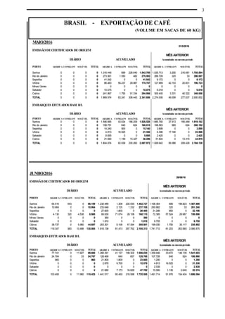 3
BRASIL - EXPORTAÇÃO DE CAFÉ
(VOLUME EM SACAS DE 60 KG)
JUNHO/2016
28/06/16
EMISSÃODECERTIFICADOS DEORIGEM
MÊS ANTERIOR
DIÁRIO ACUMULADO Acumulados no mesmoperíodo
PORTO ARÁBICA CONILLON SOLÚVEL TOTAL ARÁBICA CONILLON SOLÚVEL TOTAL ARÁBICA CONILLON SOLÚVEL TOTAL
Santos 65.516 643 0 66.159 1.230.489 1.308 220.930 1.452.727 1.168.364 699 198.823 1.367.886
Rio de Janeiro 10.964 0 0 10.964 233.648 2.125 1.332 237.105 260.882 325 33 261.240
Sepetiba 0 0 0 0 27.600 1.800 0 29.400 31.296 900 0 32.196
Vitória 4.130 320 4.538 8.988 68.930 71.074 28.106 168.110 72.385 57.524 29.987 159.896
Minas Gerais 0 0 0 0 360 0 0 360 0 0 0 0
Salvador 0 0 0 0 1.810 0 0 1.810 9.755 0 0 9.755
Outros 38.737 0 5.960 44.697 253.301 5.106 47.394 305.801 199.030 1.755 35.117 235.902
TOTAL 119.347 963 10.498 130.808 1.816.138 81.413 297.762 2.195.313 1.741.712 61.203 263.960 2.066.875
EMBARQUES EFETUADOS BASEB/L
MÊS ANTERIOR
DIÁRIO ACUMULADO Acumulados no mesmoperíodo
PORTO ARÁBICA CONILLON SOLÚVEL TOTAL ARÁBICA CONILLON SOLÚVEL TOTAL ARÁBICA CONILLON SOLÚVEL TOTAL
Santos 77.741 0 11.927 89.668 1.266.391 41.137 199.302 1.506.830 1.359.846 33.672 148.135 1.541.653
Rio de Janeiro 24.764 0 33 24.797 128.468 640 657 129.765 107.726 640 624 108.990
Sepetiba 960 0 0 960 21.800 1.800 0 23.600 1.200 0 0 1.200
Vitória 0 0 0 0 2.878 9.700 0 12.578 4.813 16.525 0 21.338
Salvador 0 0 0 0 0 0 0 0 2.539 0 0 2.539
Outros 0 0 0 0 21.980 7.173 18.629 47.782 15.590 1.139 5.645 22.374
TOTAL 103.465 0 11.960 115.425 1.441.517 60.450 218.588 1.720.555 1.491.714 51.976 154.404 1.698.094
MAIO/2016
31/5/2016
EMISSÃODECERTIFICADOS DEORIGEM
MÊS ANTERIOR
DIÁRIO ACUMULADO Acumulados nomesmoperíodo
PORTO ARÁBICA CONILLON SOLÚVEL TOTAL ARÁBICA CONILLON SOLÚVEL TOTAL ARÁBICA CONILLON SOLÚVEL TOTAL
Santos 0 0 0 0 1.316.446 699 226.640 1.543.785 1.535.713 3.200 216.681 1.755.594
Rio de Janeiro 0 0 0 0 273.561 1.550 482 275.593 289.729 325 33 290.087
Sepetiba 0 0 0 0 41.542 0 0 41.542 9.172 0 0 9.172
Vitória 0 0 0 0 86.483 59.237 29.987 175.707 127.969 42.153 20.601 190.723
Minas Gerais 0 0 0 0 0 0 0 0 0 0 0 0
Salvador 0 0 0 0 10.075 0 0 10.075 6.018 0 0 6.018
Outros 0 0 0 0 241.867 1.755 51.334 294.956 305.405 3.331 40.322 349.058
TOTAL 0 0 0 0 1.969.974 63.241 308.443 2.341.658 2.274.006 49.009 277.637 2.600.652
EMBARQUES EFETUADOS BASEB/L
MÊS ANTERIOR
DIÁRIO ACUMULADO Acumulados nomesmoperíodo
PORTO ARÁBICA CONILLON SOLÚVEL TOTAL ARÁBICA CONILLON SOLÚVEL TOTAL ARÁBICA CONILLON SOLÚVEL TOTAL
Santos 0 0 0 0 1.596.685 43.634 186.209 1.826.528 1.685.760 37.913 195.489 1.919.162
Rio de Janeiro 0 0 0 0 158.751 640 624 160.015 198.563 965 624 200.152
Sepetiba 0 0 0 0 14.240 900 0 15.140 3.899 0 0 3.899
Vitória 0 0 0 0 4.813 16.525 0 21.338 6.396 17.190 0 23.586
Salvador 0 0 0 0 8.695 0 0 8.695 2.420 0 0 2.420
Outros 0 0 0 0 21.690 1.139 13.427 36.256 31.604 0 13.315 44.919
TOTAL 0 0 0 0 1.804.874 62.838 200.260 2.067.972 1.928.642 56.068 209.428 2.194.138
 