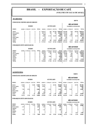 3
BRASIL - EXPORTAÇÃO DE CAFÉ
(VOLUME EM SACAS DE 60 KG)
AGOSTO/2016
03/08/16
EMISSÃODECERTIFICADOS DEORIGEM
MÊS ANTERIOR
DIÁRIO ACUMULADO Acumulados no mesmoperíodo
PORTO ARÁBICA CONILLON SOLÚVEL TOTAL ARÁBICA CONILLON SOLÚVEL TOTAL ARÁBICA CONILLON SOLÚVEL TOTAL
Santos 37.293 0 14.290 51.583 175.475 0 20.354 195.829 156.146 0 45.794 201.940
Rio de Janeiro 7.700 0 0 7.700 30.501 0 0 30.501 42.083 0 0 42.083
Sepetiba 0 0 0 0 0 0 0 0 640 0 0 640
Vitória 7.320 5.760 0 13.080 24.853 6.720 0 31.573 4.560 11.807 0 16.367
Minas Gerais 0 0 0 0 40 0 0 40 0 0 0 0
Salvador 639 0 0 639 1.599 0 0 1.599 0 0 0 0
Outros 1.318 0 80 1.398 46.201 440 1.196 47.837 31.865 0 2.011 33.876
TOTAL 54.270 5.760 14.370 74.400 278.669 7.160 21.550 307.379 235.294 11.807 47.805 294.906
EMBARQUES EFETUADOS BASEB/L
MÊS ANTERIOR
DIÁRIO ACUMULADO Acumulados no mesmoperíodo
PORTO ARÁBICA CONILLON SOLÚVEL TOTAL ARÁBICA CONILLON SOLÚVEL TOTAL ARÁBICA CONILLON SOLÚVEL TOTAL
Santos 0 0 1.170 1.170 94.765 640 10.082 105.487 18.433 7.120 3.332 28.885
Rio de Janeiro 4.735 0 0 4.735 4.735 0 0 4.735 0 0 0 0
Sepetiba 0 0 0 0 0 0 0 0 0 0 0 0
Vitória 1.121 0 0 1.121 1.121 0 0 1.121 0 0 0 0
Salvador 0 0 0 0 0 0 0 0 0 0 0 0
Outros 0 0 0 0 0 0 0 0 320 0 3.432 3.752
TOTAL 5.856 0 1.170 7.026 100.621 640 10.082 111.343 18.753 7.120 6.764 32.637
JULHO/2016
29/07/16
EMISSÃODECERTIFICADOS DEORIGEM
MÊS ANTERIOR
DIÁRIO ACUMULADO Acumulados no mesmoperíodo
PORTO ARÁBICA CONILLON SOLÚVEL TOTAL ARÁBICA CONILLON SOLÚVEL TOTAL ARÁBICA CONILLON SOLÚVEL TOTAL
Santos 0 0 0 0 1.256.151 640 247.628 1.504.419 1.230.489 1.308 220.930 1.452.727
Rio de Janeiro 0 0 0 0 200.775 758 969 202.502 227.940 325 33 228.298
Sepetiba 0 0 0 0 4.800 0 0 4.800 27.600 1.800 0 29.400
Vitória 0 0 0 0 43.903 31.153 50.375 125.431 68.930 71.074 28.106 168.110
Minas Gerais 0 0 0 0 60 0 0 60 360 0 0 360
Salvador 0 0 0 0 8.132 0 0 8.132 1.810 0 0 1.810
Outros 0 0 0 0 223.210 886 38.932 263.028 253.301 5.106 47.394 305.801
TOTAL 0 0 0 0 1.737.031 33.437 337.904 2.108.372 1.810.430 79.613 296.463 2.186.506
EMBARQUES EFETUADOS BASEB/L
MÊS ANTERIOR
DIÁRIO ACUMULADO Acumulados no mesmoperíodo
PORTO ARÁBICA CONILLON SOLÚVEL TOTAL ARÁBICA CONILLON SOLÚVEL TOTAL ARÁBICA CONILLON SOLÚVEL TOTAL
Santos 0 0 0 0 1.286.355 24.928 213.324 1.524.607 1.266.391 41.137 199.302 1.506.830
Rio de Janeiro 0 0 0 0 150.733 325 0 151.058 128.468 640 657 129.765
Sepetiba 0 0 0 0 1.280 0 0 1.280 21.800 1.800 0 23.600
Vitória 0 0 0 0 640 9.940 0 10.580 2.878 9.700 0 12.578
Salvador 0 0 0 0 1.293 0 0 1.293 0 0 0 0
Outros 0 0 0 0 18.561 2.166 17.977 38.704 21.980 7.173 18.629 47.782
TOTAL 0 0 0 0 1.458.862 37.359 231.301 1.727.522 1.441.517 60.450 218.588 1.720.555
 