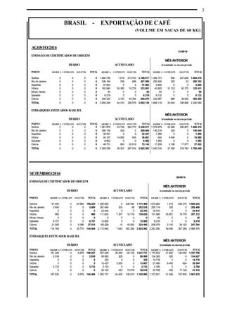 3
BRASIL - EXPORTAÇÃO DE CAFÉ
(VOLUME EM SACAS DE 60 KG)
SETEMBRO/2016
26/09/16
EMISSÃODECERTIFICADOS DEORIGEM
MÊS ANTERIOR
DIÁRIO ACUMULADO Acumulados no mesmoperíodo
PORTO ARÁBICA CONILLON SOLÚVEL TOTAL ARÁBICA CONILLON SOLÚVEL TOTAL ARÁBICA CONILLON SOLÚVEL TOTAL
Santos 81.540 0 24.684 106.224 1.500.925 0 230.544 1.731.469 1.575.853 1.019 228.370 1.805.242
Rio de Janeiro 3.604 0 0 3.604 281.644 325 66 282.035 265.174 325 0 265.499
Sepetiba 0 0 0 0 23.440 0 0 23.440 34.910 0 0 34.910
Vitória 960 0 0 960 111.803 7.307 10.718 129.828 151.985 35.551 19.776 207.312
Minas Gerais 0 0 0 0 0 0 0 0 40 0 0 40
Salvador 6.751 0 0 6.751 12.600 0 0 12.600 8.219 0 0 8.219
Outros 21.929 0 5.086 27.015 183.528 10 40.952 224.490 206.079 2.153 39.122 247.354
TOTAL 114.784 0 29.770 144.554 2.113.940 7.642 282.280 2.403.862 2.242.260 39.048 287.268 2.568.576
EMBARQUES EFETUADOS BASEB/L
MÊS ANTERIOR
DIÁRIO ACUMULADO Acumulados no mesmoperíodo
PORTO ARÁBICA CONILLON SOLÚVEL TOTAL ARÁBICA CONILLON SOLÚVEL TOTAL ARÁBICA CONILLON SOLÚVEL TOTAL
Santos 181.348 0 6.879 188.227 927.549 20.450 93.732 1.041.731 1.175.833 21.820 140.053 1.337.706
Rio de Janeiro 2.539 0 0 2.539 90.583 325 0 90.908 134.302 325 0 134.627
Sepetiba 0 0 0 0 320 0 0 320 14.718 0 0 14.718
Vitória 0 0 0 0 10.437 3.250 0 13.687 21.480 8.450 624 30.554
Salvador 3.733 0 0 3.733 3.733 0 0 3.733 2.760 0 0 2.760
Outros 0 0 0 0 20.105 433 15.078 35.616 23.728 453 17.129 41.310
TOTAL 187.620 0 6.879 194.499 1.052.727 24.458 108.810 1.185.995 1.372.821 31.048 157.806 1.561.675
AGOSTO/2016
31/08/16
EMISSÃODECERTIFICADOS DEORIGEM
MÊS ANTERIOR
DIÁRIO ACUMULADO Acumulados no mesmoperíodo
PORTO ARÁBICA CONILLON SOLÚVEL TOTAL ARÁBICA CONILLON SOLÚVEL TOTAL ARÁBICA CONILLON SOLÚVEL TOTAL
Santos 0 0 0 0 1.894.755 1.019 273.743 2.169.517 1.356.151 640 247.628 1.604.419
Rio de Janeiro 0 0 0 0 306.164 758 666 307.588 200.405 325 33 200.763
Sepetiba 0 0 0 0 37.903 0 0 37.903 4.800 0 0 4.800
Vitória 0 0 0 0 162.845 50.380 19.776 233.001 43.903 31.153 50.375 125.431
Minas Gerais 0 0 0 0 40 0 0 40 60 0 0 60
Salvador 0 0 0 0 8.219 0 0 8.219 8.132 0 0 8.132
Outros 0 0 0 0 249.323 2.153 44.394 295.870 242.667 886 38.932 282.485
TOTAL 0 0 0 0 2.659.249 54.310 338.579 3.052.138 1.856.118 33.004 336.968 2.226.090
EMBARQUES EFETUADOS BASEB/L
MÊS ANTERIOR
DIÁRIO ACUMULADO Acumulados no mesmoperíodo
PORTO ARÁBICA CONILLON SOLÚVEL TOTAL ARÁBICA CONILLON SOLÚVEL TOTAL ARÁBICA CONILLON SOLÚVEL TOTAL
Santos 0 0 0 0 1.961.979 23.159 264.773 2.249.911 1.379.675 24.928 200.807 1.605.410
Rio de Janeiro 0 0 0 0 289.139 325 0 289.464 140.219 325 0 140.544
Sepetiba 0 0 0 0 32.531 0 0 32.531 1.280 0 0 1.280
Vitória 0 0 0 0 24.107 14.950 624 39.681 640 9.940 0 10.580
Salvador 0 0 0 0 8.552 0 0 8.552 1.293 0 0 1.293
Outros 0 0 0 0 48.731 893 22.519 72.143 17.209 2.166 17.977 37.352
TOTAL 0 0 0 0 2.365.039 39.327 287.916 2.692.282 1.540.316 37.359 218.784 1.796.459
 