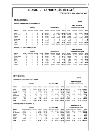 3
BRASIL - EXPORTAÇÃO DE CAFÉ
(VOLUME EM SACAS DE 60 KG)
OUTUBRO/2016
28/10/16
EMISSÃODECERTIFICADOS DEORIGEM
MÊS ANTERIOR
DIÁRIO ACUMULADO Acumulados no mesmoperíodo
PORTO ARÁBICA CONILLON SOLÚVEL TOTAL ARÁBICA CONILLON SOLÚVEL TOTAL ARÁBICA CONILLON SOLÚVEL TOTAL
Santos 146.804 0 10.628 157.432 1.961.157 39 235.170 2.196.366 1.985.636 0 275.047 2.260.683
Rio de Janeiro 42.882 0 0 42.882 506.264 1.233 0 507.497 359.310 325 66 359.701
Sepetiba 0 0 0 0 13.320 0 0 13.320 20.560 0 0 20.560
Vitória 320 0 660 980 84.865 7.814 24.566 117.245 130.335 15.387 22.520 168.242
Minas Gerais 0 0 0 0 0 0 0 0 0 0 0 0
Salvador 1.000 0 0 1.000 11.456 0 0 11.456 12.600 0 0 12.600
Outros 866 0 4.581 5.447 188.929 350 49.924 239.203 230.158 10 58.148 288.316
TOTAL 191.872 0 15.869 207.741 2.765.991 9.436 309.660 3.085.087 2.738.599 15.722 355.781 3.110.102
EMBARQUES EFETUADOS BASEB/L
MÊS ANTERIOR
DIÁRIO ACUMULADO Acumulados no mesmoperíodo
PORTO ARÁBICA CONILLON SOLÚVEL TOTAL ARÁBICA CONILLON SOLÚVEL TOTAL ARÁBICA CONILLON SOLÚVEL TOTAL
Santos 110.593 0 0 110.593 1.824.728 9.784 159.266 1.993.778 1.339.426 24.340 198.786 1.562.552
Rio de Janeiro 52.214 0 0 52.214 274.145 0 660 274.805 219.011 325 0 219.336
Sepetiba 2.160 0 0 2.160 12.240 0 0 12.240 14.953 0 0 14.953
Vitória 0 0 0 0 6.957 0 0 6.957 13.477 3.250 0 16.727
Salvador 0 0 0 0 7.360 0 0 7.360 3.733 0 0 3.733
Outros 2.290 0 0 0 6.692 10 29.451 36.153 27.548 433 18.505 46.486
TOTAL 167.257 0 0 167.257 2.132.122 9.794 189.377 2.331.293 1.618.148 28.348 217.291 1.863.787
SETEMBRO/2016
30/09/16
EMISSÃODECERTIFICADOS DEORIGEM
MÊS ANTERIOR
DIÁRIO ACUMULADO Acumulados nomesmoperíodo
PORTO ARÁBICA CONILLON SOLÚVEL TOTAL ARÁBICA CONILLON SOLÚVEL TOTAL ARÁBICA CONILLON SOLÚVEL TOTAL
Santos 0 0 0 0 1.985.636 0 275.047 2.260.683 1.741.834 1.019 243.347 1.986.200
Rio de Janeiro 0 0 0 0 363.988 325 685 364.998 294.401 325 0 294.726
Sepetiba 0 0 0 0 20.560 0 0 20.560 37.263 0 0 37.263
Vitória 0 0 0 0 130.132 15.387 22.520 168.039 153.185 37.986 19.776 210.947
Minas Gerais 0 0 0 0 0 0 0 0 40 0 0 40
Salvador 0 0 0 0 12.600 0 0 12.600 8.219 0 0 8.219
Outros 0 0 0 0 227.120 10 54.961 282.091 245.125 2.153 41.209 288.487
TOTAL 0 0 0 0 2.740.036 15.722 353.213 3.108.971 2.480.067 41.483 304.332 2.825.882
EMBARQUES EFETUADOS BASEB/L
MÊS ANTERIOR
DIÁRIO ACUMULADO Acumulados nomesmoperíodo
PORTO ARÁBICA CONILLON SOLÚVEL TOTAL ARÁBICA CONILLON SOLÚVEL TOTAL ARÁBICA CONILLON SOLÚVEL TOTAL
Santos 0 0 0 0 1.339.426 24.340 198.786 1.562.552 1.246.435 21.820 167.985 1.436.240
Rio de Janeiro 0 0 0 0 243.446 325 0 243.771 158.688 325 0 159.013
Sepetiba 0 0 0 0 16.506 0 0 16.506 20.891 0 0 20.891
Vitória 0 0 0 0 13.477 3.250 0 16.727 21.480 8.450 624 30.554
Salvador 0 0 0 0 3.733 0 0 3.733 2.760 0 0 2.760
Outros 0 0 0 0 27.548 433 18.505 46.486 25.063 453 17.444 42.960
TOTAL 0 0 0 0 1.644.136 28.348 217.291 1.889.775 1.475.317 31.048 186.053 1.692.418
 