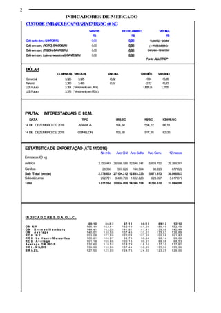 2
INDICADORES DE MERCADO
PAUTA:
DATA TIPO US$/SC R$/SC ICM/R$/SC
14 DE DEZEMBRO DE 2016 ARABICA 164,50 554,22 66,51
14 DE DEZEMBRO DE 2016 CONILLON 153,50 517,16 62,06
ESTATÍSTICADE EXPORTAÇÃO(ATÉ 11/2016)
No mês Ano Civil Ano Safra Ano Conv. 12 meses
Em sacas 60 kg
Arábica 2.750.443 26.566.586 12.546.741 5.633.750 29.389.301
Conillon 28.390 567.626 146.594 38.223 677.622
Sub -Total (verde) 2.778.833 27.134.212 12.693.335 5.671.973 30.066.923
Solúvel/outros 292.721 3.499.796 1.652.823 623.697 3.817.077
Total 3.071.554 30.634.008 14.346.158 6.295.670 33.884.000
INTERESTADUAIS E I.C.M.
IN D IC A D O R E S D A O .I.C .
0 5 /1 2 0 6 /1 2 0 7 /1 2 0 8 /1 2 0 9 /1 2 1 2 /1 2
O M N Y 1 6 5 ,4 4 1 6 2 ,4 4 1 6 2 ,1 9 1 6 1 ,6 9 1 5 9 ,1 9 1 6 2 ,1 9
O M B re m e n /H a m b u rg 1 4 4 ,4 1 1 4 3 ,0 8 1 4 1 ,9 1 1 4 1 ,4 1 1 3 9 ,9 8 1 4 0 ,4 4
O M A v e ra g e 1 4 0 ,0 1 1 3 8 ,3 8 1 3 7 ,4 5 1 3 7 ,0 1 1 3 5 ,6 3 1 3 6 ,6 9
R O B N Y 1 0 3 ,0 8 1 0 2 ,5 8 1 0 2 ,0 8 1 0 1 ,5 8 1 0 0 ,5 8 1 0 1 ,8 3
R O B L e H a v re /M a rs e ille s 1 0 0 ,8 1 1 0 0 ,2 7 9 9 ,7 3 9 8 ,8 4 9 8 ,1 4 9 9 ,0 6
R O B A v e ra g e 1 0 1 ,1 9 1 0 0 ,6 6 1 0 0 ,1 3 9 9 ,3 1 9 8 ,5 6 9 8 ,5 3
A v e ra g e O M /R O B 1 2 0 ,6 0 1 1 9 ,5 2 1 1 8 ,7 9 1 1 8 ,1 6 1 1 7 ,1 0 1 1 7 ,6 1
C O L . M IL D S 1 5 9 ,9 9 1 5 8 ,6 8 1 5 7 ,4 4 1 5 6 ,9 0 1 5 5 ,5 0 1 5 5 ,9 6
B R A ZIL 1 2 7 ,5 0 1 2 5 ,0 0 1 2 4 ,7 5 1 2 4 ,5 0 1 2 3 ,2 5 1 2 6 ,0 0
CUSTODEEMBARQUE/CAPATAZIAEMR$/SC. 60KG
SANTOS RIODEJANEIRO VITORIA
R$ R$ R$
Café solto(ton.)-SANTOS/RJ 0,00 0,00 TUBARÃO=0/CONT
Café emcont. (RO-RO)-SANTOS/RJ 0,00 0,00 (+FRETEINTERNO )
Café emcont. (TECON)-SANTOS/RJ 0,00 0,00 CAPUABA=R$166/CONT
Café emcont. (caisconvencional)-SANTOS/RJ 0,00 0,00
Fonte: ALLETROP
DÓLAR
COMPRAR$ VENDAR$ VAR.DIA VAR.MÊS VAR.ANO
Comercial 3,325 3,325 -0,62 -1,84 -15,95
Turismo 3,260 3,460 -0,57 -2,12 -16,43
US$Futuro 3.354 ( VencimentoemJAN.) US$/LB 1,2720
US$Futuro 3.376 ( VencimentoemFEV.)
 