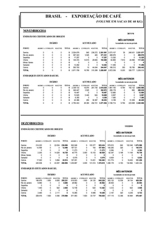 3
BRASIL - EXPORTAÇÃO DE CAFÉ
(VOLUME EM SACAS DE 60 KG)
DEZEMBRO/2016
1312/2016
EMISSÃODECERTIFICADOS DEORIGEM
MÊS ANTERIOR
DIÁRIO ACUMULADO Acumulados nomesmoperíodo
PORTO ARÁBICA CONILLON SOLÚVEL TOTAL ARÁBICA CONILLON SOLÚVEL TOTAL ARÁBICA CONILLON SOLÚVEL TOTAL
Santos 214.222 0 22.634 236.856 822.048 9 103.377 925.434 970.610 640 102.346 1.073.596
Rio de Janeiro 12.496 0 0 12.496 187.721 0 183 187.904 140.250 325 0 140.575
Sepetiba 0 0 0 0 11.273 0 0 11.273 6.364 0 0 6.364
Vitória 2.200 0 14.529 16.729 40.775 3.000 15.153 58.928 62.347 3.198 11.194 76.739
Minas Gerais 0 0 0 0 0 0 0 0 0 0 0 0
Salvador 0 0 0 0 6.579 0 0 6.579 6.834 0 0 6.834
Outros 17.020 0 5.894 22.914 167.291 0 13.201 180.492 101.774 0 19.452 121.226
TOTAL 245.938 0 43.057 288.995 1.235.687 3.009 131.914 1.370.610 1.288.179 4.163 132.992 1.425.334
EMBARQUES EFETUADOS BASEB/L
MÊS ANTERIOR
DIÁRIO ACUMULADO Acumulados nomesmoperíodo
PORTO ARÁBICA CONILLON SOLÚVEL TOTAL ARÁBICA CONILLON SOLÚVEL TOTAL ARÁBICA CONILLON SOLÚVEL TOTAL
Santos 196.976 1.600 6.655 205.231 619.503 1.600 24.125 645.228 383.132 12.038 34.134 429.304
Rio de Janeiro 6.680 0 0 6.680 28.962 0 0 28.962 28.504 0 0 28.504
Sepetiba 0 0 0 0 0 0 0 0 0 0 0 0
Vitória 1.440 0 624 2.064 12.738 0 624 13.362 3.312 0 624 3.936
Salvador 0 0 0 0 0 0 0 0 0 0 0 0
Outros 3.480 0 2.111 0 10.280 0 8.988 19.268 2.167 320 6.236 8.723
TOTAL 208.576 1.600 9.390 219.566 671.483 1.600 33.737 706.820 417.115 12.358 40.994 470.467
NOVEMBRO/2016
30/11/16
EMISSÃODECERTIFICADOS DEORIGEM
MÊS ANTERIOR
DIÁRIO ACUMULADO Acumulados nomesmoperíodo
PORTO ARÁBICA CONILLON SOLÚVEL TOTAL ARÁBICA CONILLON SOLÚVEL TOTAL ARÁBICA CONILLON SOLÚVEL TOTAL
Santos 0 0 0 0 2.024.679 640 236.272 2.261.591 2.073.107 39 248.431 2.321.577
Rio de Janeiro 0 0 0 0 367.323 3.525 483 371.331 499.976 0 0 499.976
Sepetiba 0 0 0 0 17.257 0 0 17.257 13.320 0 0 13.320
Vitória 0 0 0 0 149.374 14.615 29.600 193.589 84.865 7.814 24.566 117.245
Minas Gerais 0 0 0 0 0 0 0 0 0 0 0 0
Salvador 0 0 0 0 12.282 0 0 12.282 11.456 0 0 11.456
Outros 0 0 0 0 300.793 10 44.044 344.847 189.312 350 55.780 245.442
TOTAL 0 0 0 0 2.871.708 18.790 310.399 3.200.897 2.872.036 8.203 328.777 3.209.016
EMBARQUES EFETUADOS BASEB/L
MÊS ANTERIOR
DIÁRIO ACUMULADO Acumulados nomesmoperíodo
PORTO ARÁBICA CONILLON SOLÚVEL TOTAL ARÁBICA CONILLON SOLÚVEL TOTAL ARÁBICA CONILLON SOLÚVEL TOTAL
Santos 0 0 0 0 2.338.133 18.975 261.730 2.618.838 1.861.150 9.784 192.132 2.063.066
Rio de Janeiro 0 0 0 0 349.447 3.525 0 352.972 299.178 0 660 299.838
Sepetiba 0 0 0 0 19.497 0 0 19.497 12.880 0 0 12.880
Vitória 0 0 0 0 10.625 5.440 624 16.689 6.957 0 0 6.957
Salvador 0 0 0 0 8.355 0 0 8.355 7.360 0 0 7.360
Outros 0 0 0 0 24.386 450 30.367 55.203 9.189 10 31.206 40.405
TOTAL 0 0 0 0 2.750.443 28.390 292.721 3.071.554 2.196.714 9.794 223.998 2.430.506
 