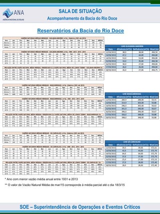 SOE – Superintendência de Operações e Eventos Críticos
SALA DE SITUAÇÃO
Acompanhamento da Bacia do Rio Doce
Reservatórios da Bacia do Rio Doce
Ano Jan Fev Mar Abr Mai Jun Jul Ago Set Out Nov Dez MÉDIA
Máxima 360 499 238 171 105 87 73 64 60 139 165 299 140
Mínima 41 40 35 31 23 26 24 21 23 30 37 35 38
Média 153 117 105 76 57 49 43 38 38 48 79 131 78
Ano Jan Fev Mar Abr Mai Jun Jul Ago Set Out Nov Dez MÉDIA
1990* 66 45 35 35 35 26 26 27 30 37 49 46 38
2013 84 79 67 63 44 41 31 27 25 41 47 184 61
2014 60 39 53 46 30 27 23 21 16 19 45 64 37
2015 20 42 37
Ano Jan Fev Mar Abr Mai Jun Jul Ago Set Out Nov Dez MÉDIA
1990* 43% 38% 33% 46% 61% 53% 60% 71% 79% 77% 62% 35% 49%
2013 55% 68% 64% 83% 77% 84% 72% 71% 66% 85% 59% 140% 78%
2014 39% 34% 50% 61% 53% 55% 54% 55% 43% 41% 57% 49% 47%
2015 13% 36% 35%
VAZÕES NATURAIS MÉDIAS MENSAIS - GUILMAN-AMORIM ( m³/s) - Histórico (1931 até 2013)
VAZÕES NATURAIS MÉDIAS MENSAIS - GUILMAN-AMORIM ( m³/s) - 1990 - 2013 - 2014 - 2015
RELAÇÃO ENTRE VAZÃO NATURAL MÉDIA MENSAL OBSERVADA E A VAZÃO NATURAL MÉDIA DE LONGO TERMO - GUILMAN-AMORIM (%)
Data Afluência (m³/s) Defluência (m³/s) Nível (m)
12/03/2015 38,0 38,00 494,50
13/03/2015 47,2 44,00 494,80
14/03/2015 53,0 53,00 494,80
15/03/2015 33,0 35,00 494,58
16/03/2015 30,0 27,00 494,84
17/03/2015 26,0 26,00 494,84
18/03/2015 26,0 27,00 494,75
UHE GUILMAN AMORIN
Ano Jan Fev Mar Abr Mai Jun Jul Ago Set Out Nov Dez MÉDIA
Máxima 5262 4592 2837 2326 1821 1226 1008 916 871 1485 2794 3651 1805
Mínima 423 389 501 320 290 287 230 221 233 259 377 359 499
Média 1888 1463 1285 993 719 601 532 471 454 571 974 1649 967
Ano Jan Fev Mar Abr Mai Jun Jul Ago Set Out Nov Dez MÉDIA
1963* 1341 773 544 483 409 364 358 341 302 281 438 359 499
2013 746 881 624 748 438 459 338 271 238 364 383 2901 699
2014 861 433 504 474 333 315 283 263 191 192 429 745 419
2015 217 428 353
Ano Jan Fev Mar Abr Mai Jun Jul Ago Set Out Nov Dez MÉDIA
1963* 71% 53% 42% 49% 57% 61% 67% 72% 67% 49% 45% 22% 52%
2013 40% 60% 49% 75% 61% 76% 64% 58% 52% 64% 39% 176% 72%
2014 46% 30% 39% 48% 46% 52% 53% 56% 42% 34% 44% 45% 43%
2015 11% 29% 27%
VAZÕES NATURAIS MÉDIAS MENSAIS - MASCARENHAS ( m³/s) - Histórico (1931 até 2013)
VAZÕES NATURAIS MÉDIAS MENSAIS - MASCARENHAS ( m³/s) - 1963 - 2013 - 2014 - 2015
RELAÇÃO ENTRE VAZÃO NATURAL MÉDIA MENSAL OBSERVADA E A VAZÃO NATURAL MÉDIA DE LONGO TERMO - MASCARENHAS (%)
Data Afluência (m³/s) Defluência (m³/s) Nível (m)
12/03/2015 284,4 289,00 59,55
13/03/2015 314,9 303,00 59,88
14/03/2015 296,0 305,00 59,63
15/03/2015 341,0 340,00 59,67
16/03/2015 396,0 396,00 59,67
17/03/2015 356,0 348,00 59,88
18/03/2015 348,0 348,00 59,88
UHE MASCARENHAS
Ano Jan Fev Mar Abr Mai Jun Jul Ago Set Out Nov Dez MÉDIA
Máxima 394 546 260 187 115 95 80 70 65 152 180 327 153
Mínima 44 44 38 34 25 28 27 23 25 31 41 38 42
Média 168 128 115 83 62 53 47 42 42 53 86 143 85
Ano Jan Fev Mar Abr Mai Jun Jul Ago Set Out Nov Dez MÉDIA
1990* 72 50 38 38 38 28 29 30 33 40 53 50 42
2013 89 86 72 69 47 45 33 29 26 43 49 212 67
2014 68 43 57 50 33 30 26 23 18 21 47 70 40
2015 21 45 39
Ano Jan Fev Mar Abr Mai Jun Jul Ago Set Out Nov Dez MÉDIA
1990* 43% 39% 33% 46% 61% 53% 62% 71% 79% 75% 62% 35% 49%
2013 53% 67% 63% 83% 76% 85% 70% 69% 62% 81% 57% 148% 79%
2014 41% 34% 49% 60% 53% 56% 55% 55% 42% 39% 55% 49% 48%
2015 13% 35% 34%
VAZÕES NATURAIS MÉDIAS MENSAIS - SÁ CARVALHO ( m³/s) - Histórico (1931 até 2013)
VAZÕES NATURAIS MÉDIAS MENSAIS - SÁ CARVALHO ( m³/s) - 1990 - 2013 - 2014 - 2015
RELAÇÃO ENTRE VAZÃO NATURAL MÉDIA MENSAL OBSERVADA E A VAZÃO NATURAL MÉDIA DE LONGO TERMO - SÁ CARVALHO (%)
Data Afluência (m³/s) Defluência (m³/s) Nível (m)
12/03/2015 39,0 39,00 372,61
13/03/2015 43,9 43,00 372,79
14/03/2015 64,0 64,00 372,79
15/03/2015 37,0 37,00 372,79
16/03/2015 25,0 27,00 372,53
17/03/2015 27,0 28,00 372,40
18/03/2015 28,0 28,00 372,40
UHE SÁ CARVALHO
* Ano com menor vazão média anual entre 1931 e 2013
** O valor de Vazão Natural Média de mar/15 corresponde à média parcial até o dia 18/3/15
 
