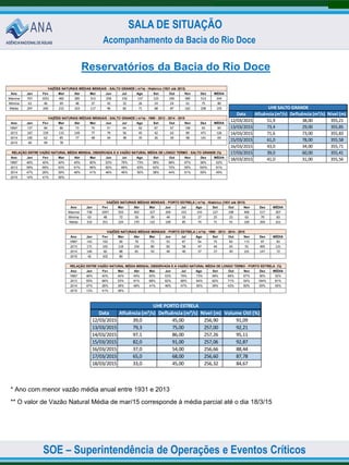 SOE – Superintendência de Operações e Eventos Críticos
SALA DE SITUAÇÃO
Acompanhamento da Bacia do Rio Doce
Data Afluência (m³/s) Defluência (m³/s) Nível (m) Volume Útil (%)
12/03/2015 39,0 45,00 256,90 91,09
13/03/2015 79,3 75,00 257,00 92,21
14/03/2015 97,1 86,00 257,26 95,11
15/03/2015 82,0 91,00 257,06 92,87
16/03/2015 37,0 54,00 256,66 88,44
17/03/2015 65,0 68,00 256,60 87,78
18/03/2015 33,0 45,00 256,32 84,67
UHE PORTO ESTRELA
Reservatórios da Bacia do Rio Doce
Ano Jan Fev Mar Abr Mai Jun Jul Ago Set Out Nov Dez MÉDIA
Máxima 707 1051 482 385 313 258 156 137 122 190 389 513 294
Mínima 61 46 69 48 37 42 32 26 24 24 61 75 80
Média 297 240 215 163 117 96 82 71 68 87 162 258 155
Ano Jan Fev Mar Abr Mai Jun Jul Ago Set Out Nov Dez MÉDIA
1990* 137 96 86 73 70 51 64 52 67 57 108 93 80
2013 167 159 115 149 77 79 56 45 42 63 89 471 126
2014 140 62 85 77 48 44 38 35 26 39 98 141 69
2015 40 99 78
Ano Jan Fev Mar Abr Mai Jun Jul Ago Set Out Nov Dez MÉDIA
1990* 46% 40% 40% 45% 60% 53% 78% 73% 99% 66% 67% 36% 52%
2013 56% 66% 53% 91% 66% 82% 68% 63% 62% 72% 55% 183% 81%
2014 47% 26% 39% 48% 41% 46% 46% 50% 38% 44% 61% 55% 45%
2015 14% 41% 36%
VAZÕES NATURAIS MÉDIAS MENSAIS - SALTO GRANDE ( m³/s) - Histórico (1931 até 2013)
VAZÕES NATURAIS MÉDIAS MENSAIS - SALTO GRANDE ( m³/s) - 1990 - 2013 - 2014 - 2015
RELAÇÃO ENTRE VAZÃO NATURAL MÉDIA MENSAL OBSERVADA E A VAZÃO NATURAL MÉDIA DE LONGO TERMO - SALTO GRANDE (%)
Data Afluência (m³/s) Defluência (m³/s) Nível (m)
12/03/2015 51,9 38,00 355,21
13/03/2015 73,4 29,00 355,85
14/03/2015 71,6 73,00 355,83
15/03/2015 61,0 78,00 355,58
16/03/2015 43,0 34,00 355,71
17/03/2015 39,0 60,00 355,41
18/03/2015 41,0 31,00 355,56
UHE SALTO GRANDE
Ano Jan Fev Mar Abr Mai Jun Jul Ago Set Out Nov Dez MÉDIA
Máxima 738 1097 503 402 327 269 163 143 127 198 406 517 307
Mínima 63 48 72 50 39 44 33 27 25 25 63 79 83
Média 310 251 224 170 122 100 85 74 71 91 169 269 161
Ano Jan Fev Mar Abr Mai Jun Jul Ago Set Out Nov Dez MÉDIA
1990* 143 100 90 76 73 53 67 54 70 60 113 97 83
2013 171 165 118 154 80 82 58 47 44 65 91 495 131
2014 146 66 88 81 50 46 40 37 27 40 101 147 72
2015 42 102 80
Ano Jan Fev Mar Abr Mai Jun Jul Ago Set Out Nov Dez MÉDIA
1990* 46% 40% 40% 45% 60% 53% 79% 73% 99% 66% 67% 36% 52%
2013 55% 66% 53% 91% 66% 82% 68% 64% 62% 71% 54% 184% 81%
2014 47% 26% 39% 48% 41% 46% 47% 50% 39% 43% 60% 55% 45%
2015 13% 41% 36%
VAZÕES NATURAIS MÉDIAS MENSAIS - PORTO ESTRELA ( m³/s) - Histórico (1931 até 2013)
VAZÕES NATURAIS MÉDIAS MENSAIS - PORTO ESTRELA ( m³/s) - 1990 - 2013 - 2014 - 2015
RELAÇÃO ENTRE VAZÃO NATURAL MÉDIA MENSAL OBSERVADA E A VAZÃO NATURAL MÉDIA DE LONGO TERMO - PORTO ESTRELA (%)
* Ano com menor vazão média anual entre 1931 e 2013
** O valor de Vazão Natural Média de mar/15 corresponde à média parcial até o dia 18/3/15
 