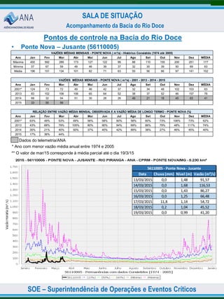 SOE – Superintendência de Operações e Eventos Críticos
SALA DE SITUAÇÃO
Acompanhamento da Bacia do Rio Doce
Ano Jan Fev Mar Abr Mai Jun Jul Ago Set Out Nov Dez MÉDIA
Máxima 450 592 289 173 127 122 99 88 110 155 200 251 177
Mínima 57 67 59 49 46 39 37 32 30 39 50 69 63
Média 196 151 134 101 82 71 63 55 56 66 97 141 102
Ano Jan Fev Mar Abr Mai Jun Jul Ago Set Out Nov Dez MÉDIA
2001* 124 73 72 49 46 42 37 32 34 48 102 103 63
2013 83 102 106 106 65 64 52 38 37 52 46 157 76
2014 68 32 54 51 30 28 26 49 21 18 45 63 41
2015 33 55 59
Ano Jan Fev Mar Abr Mai Jun Jul Ago Set Out Nov Dez MÉDIA
2001* 63% 49% 53% 49% 56% 58% 60% 58% 60% 73% 106% 73% 62%
2013 43% 68% 79% 105% 80% 90% 84% 69% 66% 79% 48% 111% 74%
2014 35% 21% 40% 50% 37% 40% 42% 89% 38% 27% 46% 45% 40%
2015 17% 36% 44%
VAZÕES MÉDIAS MENSAIS - PONTE NOVA ( m³/s) - Histórico Consistido (1974 até 2005)
VAZÕES MÉDIAS MENSAIS - PONTE NOVA ( m³/s) - 2001 - 2013 - 2014 - 2015
RELAÇÃO ENTRE VAZÃO MÉDIA MENSAL OBSERVADA E A VAZÃO MÉDIA DE LONGO TERMO - PONTE NOVA (%)
Pontos de controle na Bacia do Rio Doce
• Ponte Nova – Jusante (56110005)
Dados do telemetria/ANA
* Ano com menor vazão média anual entre 1974 e 2005
** O valor de mar/15 corresponde à média parcial até o dia 19/3/15
Data Chuva (mm) Nível (m) Vazão (m³/s)
13/03/2015 0,0 1,48 91,57
14/03/2015 0,0 1,68 116,53
15/03/2015 0,0 1,43 86,27
16/03/2015 0,0 1,25 66,48
17/03/2015 11,8 1,14 54,72
18/03/2015 0,2 1,04 45,52
19/03/2015 0,0 0,99 41,20
56110005 - Ponte Nova - Jusante
 
