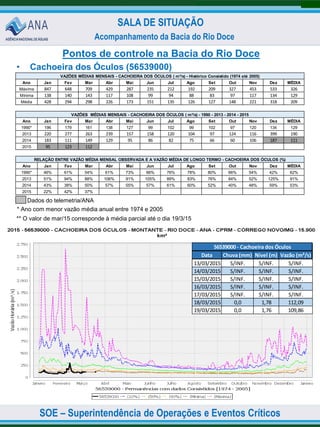 SOE – Superintendência de Operações e Eventos Críticos
SALA DE SITUAÇÃO
Acompanhamento da Bacia do Rio Doce
Ano Jan Fev Mar Abr Mai Jun Jul Ago Set Out Nov Dez MÉDIA
Máxima 847 648 709 429 287 235 212 192 209 327 453 533 326
Mínima 138 140 143 117 108 99 94 88 83 97 117 134 129
Média 428 294 298 226 173 151 135 126 127 148 221 318 209
Ano Jan Fev Mar Abr Mai Jun Jul Ago Set Out Nov Dez MÉDIA
1990* 196 179 161 138 127 99 102 99 102 97 120 134 129
2013 220 277 263 239 157 158 120 104 97 124 116 399 190
2014 183 111 149 129 95 86 82 75 66 60 106 187 111
2015 95 123 112
Ano Jan Fev Mar Abr Mai Jun Jul Ago Set Out Nov Dez MÉDIA
1990* 46% 61% 54% 61% 73% 66% 76% 78% 80% 66% 54% 42% 62%
2013 51% 94% 88% 106% 91% 105% 89% 83% 76% 84% 52% 125% 91%
2014 43% 38% 50% 57% 55% 57% 61% 60% 52% 40% 48% 59% 53%
2015 22% 42% 37%
VAZÕES MÉDIAS MENSAIS - CACHOEIRA DOS ÓCULOS ( m³/s) - Histórico Consistido (1974 até 2005)
VAZÕES MÉDIAS MENSAIS - CACHOEIRA DOS ÓCULOS ( m³/s) - 1990 - 2013 - 2014 - 2015
RELAÇÃO ENTRE VAZÃO MÉDIA MENSAL OBSERVADA E A VAZÃO MÉDIA DE LONGO TERMO - CACHOEIRA DOS ÓCULOS (%)
Pontos de controle na Bacia do Rio Doce
• Cachoeira dos Óculos (56539000)
Dados do telemetria/ANA
* Ano com menor vazão média anual entre 1974 e 2005
** O valor de mar/15 corresponde à média parcial até o dia 19/3/15
Data Chuva (mm) Nível (m) Vazão (m³/s)
13/03/2015 S/INF. S/INF. S/INF.
14/03/2015 S/INF. S/INF. S/INF.
15/03/2015 S/INF. S/INF. S/INF.
16/03/2015 S/INF. S/INF. S/INF.
17/03/2015 S/INF. S/INF. S/INF.
18/03/2015 0,0 1,78 112,09
19/03/2015 0,0 1,76 109,86
56539000 - Cachoeira dos Óculos
 