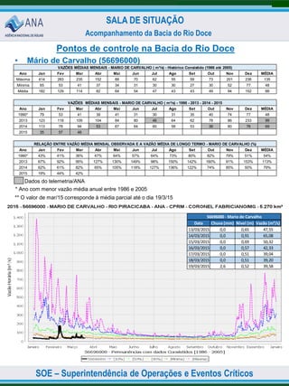 SOE – Superintendência de Operações e Eventos Críticos
SALA DE SITUAÇÃO
Acompanhamento da Bacia do Rio Doce
Ano Jan Fev Mar Abr Mai Jun Jul Ago Set Out Nov Dez MÉDIA
Máxima 414 283 235 152 88 70 62 55 59 73 201 236 135
Mínima 65 53 41 37 34 31 30 30 27 30 52 77 48
Média 182 129 114 82 64 54 47 43 43 49 94 152 88
Ano Jan Fev Mar Abr Mai Jun Jul Ago Set Out Nov Dez MÉDIA
1990* 79 53 41 39 41 31 30 31 35 40 74 77 48
2013 123 118 109 104 84 80 46 64 62 78 86 233 99
2014 113 78 94 53 67 64 60 58 53 36 80 76 69
2015 35 57 48
Ano Jan Fev Mar Abr Mai Jun Jul Ago Set Out Nov Dez MÉDIA
1990* 43% 41% 36% 47% 64% 57% 64% 73% 80% 82% 79% 51% 54%
2013 67% 92% 95% 127% 130% 149% 98% 150% 142% 160% 91% 153% 113%
2014 62% 61% 82% 65% 105% 118% 127% 136% 122% 74% 85% 50% 79%
2015 19% 44% 42%
VAZÕES MÉDIAS MENSAIS - MARIO DE CARVALHO ( m³/s) - Histórico Consistido (1986 até 2005)
VAZÕES MÉDIAS MENSAIS - MARIO DE CARVALHO ( m³/s) - 1990 - 2013 - 2014 - 2015
RELAÇÃO ENTRE VAZÃO MÉDIA MENSAL OBSERVADA E A VAZÃO MÉDIA DE LONGO TERMO - MARIO DE CARVALHO (%)
Pontos de controle na Bacia do Rio Doce
• Mário de Carvalho (56696000)
Dados do telemetria/ANA
* Ano com menor vazão média anual entre 1986 e 2005
** O valor de mar/15 corresponde à média parcial até o dia 19/3/15
Data Chuva (mm) Nível (m) Vazão (m³/s)
13/03/2015 0,0 0,65 47,55
14/03/2015 0,0 0,91 65,08
15/03/2015 0,0 0,69 50,32
16/03/2015 0,0 0,57 42,33
17/03/2015 0,0 0,51 39,04
18/03/2015 0,0 0,51 39,20
19/03/2015 2,6 0,52 39,58
56696000 - Mario de Carvalho
 
