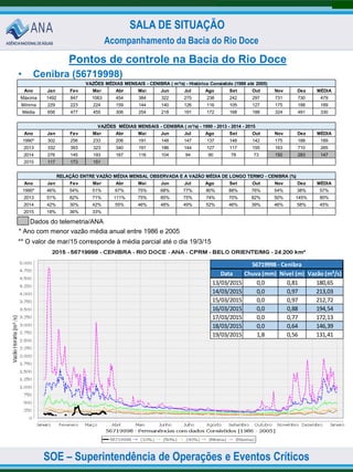 SOE – Superintendência de Operações e Eventos Críticos
SALA DE SITUAÇÃO
Acompanhamento da Bacia do Rio Doce
Ano Jan Fev Mar Abr Mai Jun Jul Ago Set Out Nov Dez MÉDIA
Máxima 1492 847 1063 454 384 322 275 238 242 297 731 730 479
Mínima 229 223 224 159 144 140 126 116 105 127 175 188 189
Média 656 477 455 306 254 218 191 172 168 188 324 491 330
Ano Jan Fev Mar Abr Mai Jun Jul Ago Set Out Nov Dez MÉDIA
1990* 302 256 233 206 191 148 147 137 148 142 175 188 189
2013 332 393 323 340 191 186 144 127 117 155 163 710 265
2014 276 145 193 167 116 104 94 90 78 73 150 283 147
2015 117 173 151
Ano Jan Fev Mar Abr Mai Jun Jul Ago Set Out Nov Dez MÉDIA
1990* 46% 54% 51% 67% 75% 68% 77% 80% 88% 76% 54% 38% 57%
2013 51% 82% 71% 111% 75% 85% 75% 74% 70% 82% 50% 145% 80%
2014 42% 30% 42% 55% 46% 48% 49% 52% 46% 39% 46% 58% 45%
2015 18% 36% 33%
VAZÕES MÉDIAS MENSAIS - CENIBRA ( m³/s) - Histórico Consistido (1986 até 2005)
VAZÕES MÉDIAS MENSAIS - CENIBRA ( m³/s) - 1990 - 2013 - 2014 - 2015
RELAÇÃO ENTRE VAZÃO MÉDIA MENSAL OBSERVADA E A VAZÃO MÉDIA DE LONGO TERMO - CENIBRA (%)
Pontos de controle na Bacia do Rio Doce
• Cenibra (56719998)
Dados do telemetria/ANA
* Ano com menor vazão média anual entre 1986 e 2005
** O valor de mar/15 corresponde à média parcial até o dia 19/3/15
Data Chuva (mm) Nível (m) Vazão (m³/s)
13/03/2015 0,0 0,81 180,65
14/03/2015 0,0 0,97 213,03
15/03/2015 0,0 0,97 212,72
16/03/2015 0,0 0,88 194,54
17/03/2015 0,0 0,77 172,13
18/03/2015 0,0 0,64 146,39
19/03/2015 1,8 0,56 131,41
56719998 - Cenibra
 