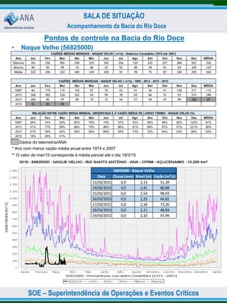 SOE – Superintendência de Operações e Eventos Críticos
SALA DE SITUAÇÃO
Acompanhamento da Bacia do Rio Doce
Ano Jan Fev Mar Abr Mai Jun Jul Ago Set Out Nov Dez MÉDIA
Máxima 741 556 495 334 223 192 156 135 132 197 364 507 250
Mínima 84 81 99 74 66 55 52 38 34 41 63 105 110
Média 323 236 222 169 124 103 91 78 75 87 169 259 164
Ano Jan Fev Mar Abr Mai Jun Jul Ago Set Out Nov Dez MÉDIA
1995* 84 175 119 142 97 76 52 41 34 41 138 317 110
2013 164 182 124 162 93 99 78 63 66 75 97 572 148
2014 166 85 97 99 73 71 54 57 54 47 89 150 87
2015 51 84 69
Ano Jan Fev Mar Abr Mai Jun Jul Ago Set Out Nov Dez MÉDIA
1995* 26% 74% 54% 84% 79% 74% 57% 53% 46% 48% 82% 122% 67%
2013 51% 77% 56% 96% 75% 96% 86% 81% 89% 87% 57% 221% 90%
2014 51% 36% 44% 58% 59% 69% 59% 73% 72% 54% 53% 58% 53%
2015 16% 36% 31%
VAZÕES MÉDIAS MENSAIS - NAQUE VELHO ( m³/s) - Histórico Consistido (1974 até 2007)
VAZÕES MÉDIAS MENSAIS - NAQUE VELHO ( m³/s) - 1995 - 2013 - 2014 - 2015
RELAÇÃO ENTRE VAZÃO MÉDIA MENSAL OBSERVADA E A VAZÃO MÉDIA DE LONGO TERMO - NAQUE VELHO (%)
Pontos de controle na Bacia do Rio Doce
• Naque Velho (56825000)
Dados do telemetria/ANA
* Ano com menor vazão média anual entre 1974 e 2007
** O valor de mar/15 corresponde à média parcial até o dia 19/3/15
Data Chuva (mm) Nível (m) Vazão (m³/s)
13/03/2015 0,0 2,13 51,39
14/03/2015 0,0 2,41 80,88
15/03/2015 0,0 2,54 98,03
16/03/2015 0,0 2,25 64,81
17/03/2015 0,0 2,34 73,26
18/03/2015 0,0 2,11 48,83
19/03/2015 0,0 2,10 47,99
56825000 - Naque Velho
 