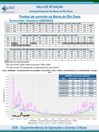 SOE – Superintendência de Operações e Eventos Críticos
SALA DE SITUAÇÃO
Acompanhamento da Bacia do Rio Doce
Ano Jan Fev Mar Abr Mai Jun Jul Ago Set Out Nov Dez MÉDIA
Máxima 2426 1718 1547 1097 761 730 588 481 458 788 1311 1570 920
Mínima 350 284 325 259 230 214 178 176 192 214 305 329 297
Média 1086 773 723 577 427 369 324 293 291 355 621 912 553
Ano Jan Fev Mar Abr Mai Jun Jul Ago Set Out Nov Dez MÉDIA
1990* 500 372 325 288 273 214 242 211 250 226 330 329 297
2013 572 667 508 575 S/INF 357 257 S/INF 194 278 302 1436 S/INF
2014 544 277 349 342 220 202 170 168 174 161 303 545 288
2015 192 315 278
Ano Jan Fev Mar Abr Mai Jun Jul Ago Set Out Nov Dez MÉDIA
1990* 46% 48% 45% 50% 64% 58% 75% 72% 86% 64% 53% 36% 54%
2013 53% 86% 70% 100% S/INF 97% 79% S/INF 67% 78% 49% 157% S/INF
2014 50% 36% 48% 59% 52% 55% 52% 57% 60% 45% 49% 60% 52%
2015 18% 41% 38%
VAZÕES MÉDIAS MENSAIS - GOVERNADOR VALADARES ( m³/s) - Histórico Consistido (1969 até 2006)
VAZÕES MÉDIAS MENSAIS - GOVERNADOR VALADARES ( m³/s) - 1990 - 2013 - 2014 - 2015
RELAÇÃO ENTRE VAZÃO MÉDIA MENSAL OBSERVADA E A VAZÃO MÉDIA DE LONGO TERMO - GOVERNADOR VALADARES (%)
Pontos de controle na Bacia do Rio Doce
• Governador Valadares (56850000)
Dados do telemetria/ANA
* Ano com menor vazão média anual entre 1969 e 2006
** O valor de mar/15 corresponde à média parcial até o dia 19/3/15
Data Chuva (mm) Nível (m) Vazão (m³/s)
13/03/2015 0,0 1,30 249,02
14/03/2015 0,0 1,51 344,62
15/03/2015 0,0 1,58 372,56
16/03/2015 0,0 1,53 349,97
17/03/2015 0,0 1,44 310,25
18/03/2015 0,0 1,41 294,82
19/03/2015 0,0 1,31 253,35
56850000 - Governador Valadares
 