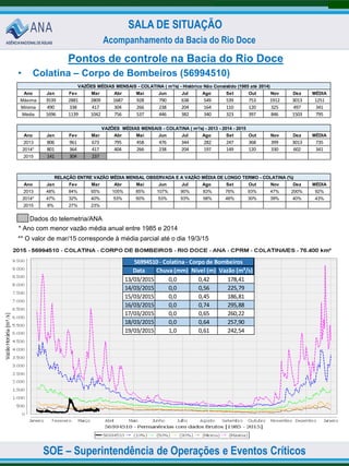 SOE – Superintendência de Operações e Eventos Críticos
SALA DE SITUAÇÃO
Acompanhamento da Bacia do Rio Doce
Pontos de controle na Bacia do Rio Doce
• Colatina – Corpo de Bombeiros (56994510)
Dados do telemetria/ANA
* Ano com menor vazão média anual entre 1985 e 2014
** O valor de mar/15 corresponde à média parcial até o dia 19/3/15
Ano Jan Fev Mar Abr Mai Jun Jul Ago Set Out Nov Dez MÉDIA
Máxima 3539 2881 2809 1687 928 790 638 549 539 753 1912 3013 1251
Mínima 490 338 417 304 266 238 204 164 110 120 325 497 341
Média 1696 1139 1042 756 537 446 382 340 323 397 846 1503 795
Ano Jan Fev Mar Abr Mai Jun Jul Ago Set Out Nov Dez MÉDIA
2013 806 961 673 795 458 476 344 282 247 368 399 3013 735
2014* 801 364 417 404 266 238 204 197 149 120 330 602 341
2015 141 304 237
Ano Jan Fev Mar Abr Mai Jun Jul Ago Set Out Nov Dez MÉDIA
2013 48% 84% 65% 105% 85% 107% 90% 83% 76% 93% 47% 200% 92%
2014* 47% 32% 40% 53% 50% 53% 53% 58% 46% 30% 39% 40% 43%
2015 8% 27% 23%
VAZÕES MÉDIAS MENSAIS - COLATINA ( m³/s) - Histórico Não Consistido (1985 até 2014)
VAZÕES MÉDIAS MENSAIS - COLATINA ( m³/s) - 2013 - 2014 - 2015
RELAÇÃO ENTRE VAZÃO MÉDIA MENSAL OBSERVADA E A VAZÃO MÉDIA DE LONGO TERMO - COLATINA (%)
Data Chuva (mm) Nível (m) Vazão (m³/s)
13/03/2015 0,0 0,42 178,41
14/03/2015 0,0 0,56 225,79
15/03/2015 0,0 0,45 186,81
16/03/2015 0,0 0,74 295,88
17/03/2015 0,0 0,65 260,22
18/03/2015 0,0 0,64 257,90
19/03/2015 1,0 0,61 242,54
56994510 - Colatina - Corpo de Bombeiros
 
