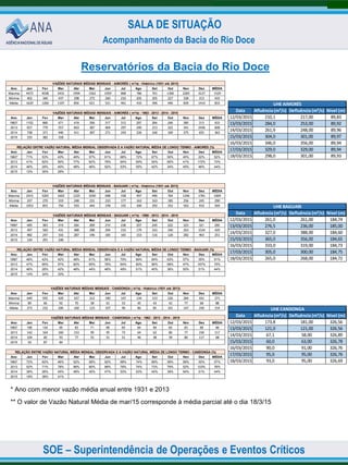 SOE – Superintendência de Operações e Eventos Críticos
SALA DE SITUAÇÃO
Acompanhamento da Bacia do Rio Doce
Reservatórios da Bacia do Rio Doce
Data Afluência (m³/s) Defluência (m³/s) Nível (m)
12/03/2015 210,1 217,00 89,83
13/03/2015 284,0 253,00 89,92
14/03/2015 261,9 248,00 89,96
15/03/2015 304,0 301,00 89,97
16/03/2015 346,0 356,00 89,94
17/03/2015 329,0 329,00 89,94
18/03/2015 298,0 301,00 89,93
UHE AIMORÉS
Ano Jan Fev Mar Abr Mai Jun Jul Ago Set Out Nov Dez MÉDIA
Máxima 4472 4038 2431 1994 1562 1059 868 786 761 1306 2283 3127 1529
Mínima 402 340 437 298 272 260 210 205 205 227 328 313 433
Média 1620 1260 1107 856 621 521 461 410 396 496 839 1414 833
Ano Jan Fev Mar Abr Mai Jun Jul Ago Set Out Nov Dez MÉDIA
1963* 1152 666 471 419 356 317 312 297 264 246 380 313 433
2013 657 779 557 663 387 404 297 240 213 322 341 2436 608
2014 738 371 440 411 287 271 243 226 166 169 375 655 363
2015 193 382 318
Ano Jan Fev Mar Abr Mai Jun Jul Ago Set Out Nov Dez MÉDIA
1963* 71% 53% 43% 49% 57% 61% 68% 72% 67% 50% 45% 22% 52%
2013 41% 62% 50% 77% 62% 78% 64% 59% 54% 65% 41% 172% 73%
2014 46% 29% 40% 48% 46% 52% 53% 55% 42% 34% 45% 46% 44%
2015 12% 30% 29%
VAZÕES NATURAIS MÉDIAS MENSAIS - AIMORÉS ( m³/s) - Histórico (1931 até 2013)
VAZÕES NATURAIS MÉDIAS MENSAIS - AIMORÉS ( m³/s) - 1963 - 2013 - 2014 - 2015
RELAÇÃO ENTRE VAZÃO NATURAL MÉDIA MENSAL OBSERVADA E A VAZÃO NATURAL MÉDIA DE LONGO TERMO - AIMORÉS (%)
Ano Jan Fev Mar Abr Mai Jun Jul Ago Set Out Nov Dez MÉDIA
Máxima 2415 3265 1602 1225 1030 698 558 497 496 764 1246 1781 1004
Mínima 337 270 319 248 231 210 177 163 163 185 256 245 290
Média 1053 855 756 593 444 378 335 300 292 352 563 910 569
Ano Jan Fev Mar Abr Mai Jun Jul Ago Set Out Nov Dez MÉDIA
1990* 485 363 319 284 269 210 236 207 245 222 323 321 290
2013 497 560 431 488 288 294 216 179 163 240 263 1524 429
2014 482 247 316 287 196 183 165 153 116 126 282 463 251
2015 144 291 248
Ano Jan Fev Mar Abr Mai Jun Jul Ago Set Out Nov Dez MÉDIA
1990* 46% 42% 42% 48% 61% 56% 70% 69% 84% 63% 57% 35% 51%
2013 47% 65% 57% 82% 65% 78% 64% 60% 56% 68% 47% 167% 75%
2014 46% 29% 42% 48% 44% 48% 49% 51% 40% 36% 50% 51% 44%
2015 14% 34% 33%
VAZÕES NATURAIS MÉDIAS MENSAIS - BAGUARI ( m³/s) - Histórico (1931 até 2013)
VAZÕES NATURAIS MÉDIAS MENSAIS - BAGUARI ( m³/s) - 1990 - 2013 - 2014 - 2015
RELAÇÃO ENTRE VAZÃO NATURAL MÉDIA MENSAL OBSERVADA E A VAZÃO NATURAL MÉDIA DE LONGO TERMO - BAGUARI (%)
Data Afluência (m³/s) Defluência (m³/s) Nível (m)
12/03/2015 261,0 261,00 184,74
13/03/2015 276,5 236,00 185,00
14/03/2015 327,0 388,00 184,60
15/03/2015 365,0 356,00 184,65
16/03/2015 333,0 319,00 184,73
17/03/2015 305,0 300,00 184,75
18/03/2015 265,0 268,00 184,72
UHE BAGUARI
Ano Jan Fev Mar Abr Mai Jun Jul Ago Set Out Nov Dez MÉDIA
Máxima 649 935 429 337 212 190 147 134 153 226 284 431 271
Mínima 89 66 92 70 58 61 53 45 43 43 77 68 88
Média 273 232 206 160 123 107 96 86 85 101 147 230 154
Ano Jan Fev Mar Abr Mai Jun Jul Ago Set Out Nov Dez MÉDIA
1963* 196 144 95 83 71 66 65 64 59 60 83 68 88
2013 142 164 160 153 99 95 73 64 62 80 77 236 117
2014 104 60 93 77 55 51 51 46 38 39 80 117 68
2015 50 87 84
Ano Jan Fev Mar Abr Mai Jun Jul Ago Set Out Nov Dez MÉDIA
1963* 72% 62% 46% 52% 58% 62% 68% 74% 69% 59% 56% 30% 57%
2013 52% 71% 78% 96% 80% 89% 76% 74% 73% 79% 52% 103% 76%
2014 38% 26% 45% 48% 45% 47% 53% 53% 45% 39% 54% 51% 44%
2015 18% 38% 41%
VAZÕES NATURAIS MÉDIAS MENSAIS - CANDONGA ( m³/s) - Histórico (1931 até 2013)
VAZÕES NATURAIS MÉDIAS MENSAIS - CANDONGA ( m³/s) - 1963 - 2013 - 2014 - 2015
RELAÇÃO ENTRE VAZÃO NATURAL MÉDIA MENSAL OBSERVADA E A VAZÃO NATURAL MÉDIA DE LONGO TERMO - CANDONGA (%)
Data Afluência (m³/s) Defluência (m³/s) Nível (m)
12/03/2015 173,8 181,00 326,56
13/03/2015 121,0 121,00 326,56
14/03/2015 67,1 58,00 326,89
15/03/2015 60,0 63,00 326,78
16/03/2015 90,0 91,00 326,76
17/03/2015 95,0 95,00 326,76
18/03/2015 93,0 95,00 326,69
UHE CANDONGA
* Ano com menor vazão média anual entre 1931 e 2013
** O valor de Vazão Natural Média de mar/15 corresponde à média parcial até o dia 18/3/15
 