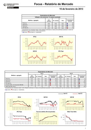 Focus - Relatório de Mercado
                                                                                                                                15 de fevereiro de 2013

                                                                                  Expectativas de Mercado
                                                                         Inflação nos próximos 12 meses suavizada

                                                            Mediana - agregado                           Há 4                                       Comportamento
                                                                                                                 Há 1 semana            Hoje
                                                                                                       semanas                                        semanal*

                                             IPCA (%)                                                   5,56          5,49              5,53                   (2)
                                             IGP-DI (%)                                                 5,29          5,38              5,45                   (4)
                                             IGP-M (%)                                                  5,33          5,43              5,43                   (1)
                                             IPC-Fipe (%)                                               4,74          4,96              4,94                   (1)

                                          * comportamento dos indicadores desde o último Relatório de Mercado; os valores entre parênteses expressam o número de
                                          semanas em que vem ocorrendo o último comportamento
                                          (    aumento,    diminuição ou = estabilidade)



                                                                       IPCA                                                     IGP-DI




                                                                       IGP-M                                                  IPC-Fipe




                                                                                Expectativas de Mercado
                                                                                      fev/13                                                               mar/13

                   Mediana - agregado                            Há 4                                      Comportamento         Há 4                                       Comportamento
                                                                           Há 1 semana          Hoje                                             Há 1 semana         Hoje
                                                               semanas                                       semanal*          semanas                                        semanal*
    IPCA (%)                                                    0,45           0,41             0,42                   (2)       0,40               0,40             0,42             (1)
    IGP-DI (%)                                                  0,44           0,41             0,40                   (2)       0,40               0,40             0,40             (4)
    IGP-M (%)                                                   0,45           0,36             0,36                   (1)       0,40               0,40             0,40            (22)
    IPC-Fipe (%)                                                0,40           0,41             0,40                   (1)       0,30               0,31             0,30             (1)
    Taxa de câmbio - fim de período (R$/US$)                    2,04           2,00             1,99                   (1)       2,04               2,00             2,00             (1)
    Meta Taxa Selic (%a.a.)                                      -               -               -                               7,25               7,25             7,25            (18)
* comportamento dos indicadores desde o último Relatório de Mercado; os valores entre parênteses expressam o número de semanas em que vem ocorrendo o último comportamento
(     aumento,      diminuição ou = estabilidade)



                                                                                                                                               fev/13                       mar/13

                                 IPCA                                                          IGP-DI                                                       IGP-M




                               IPC-Fipe                                    Taxa de câmbio (fim de período)                                              Meta Taxa Selic




                                                                                                                                                                                        1
 